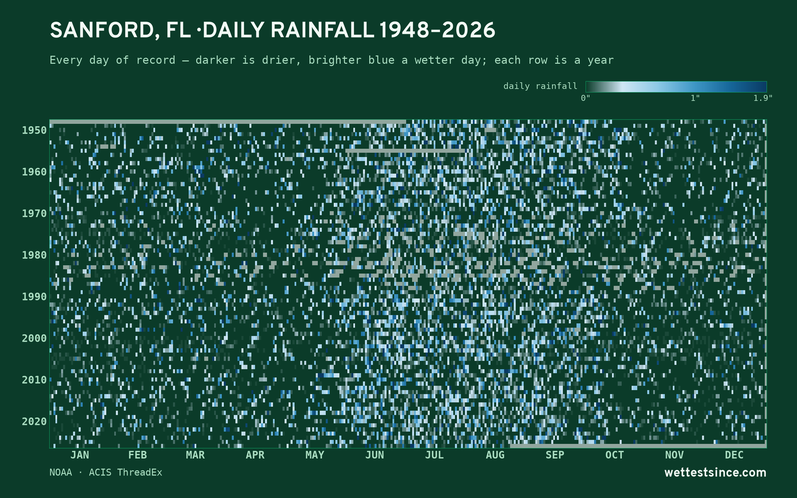 Sanford, FL — daily rainfall every day on record