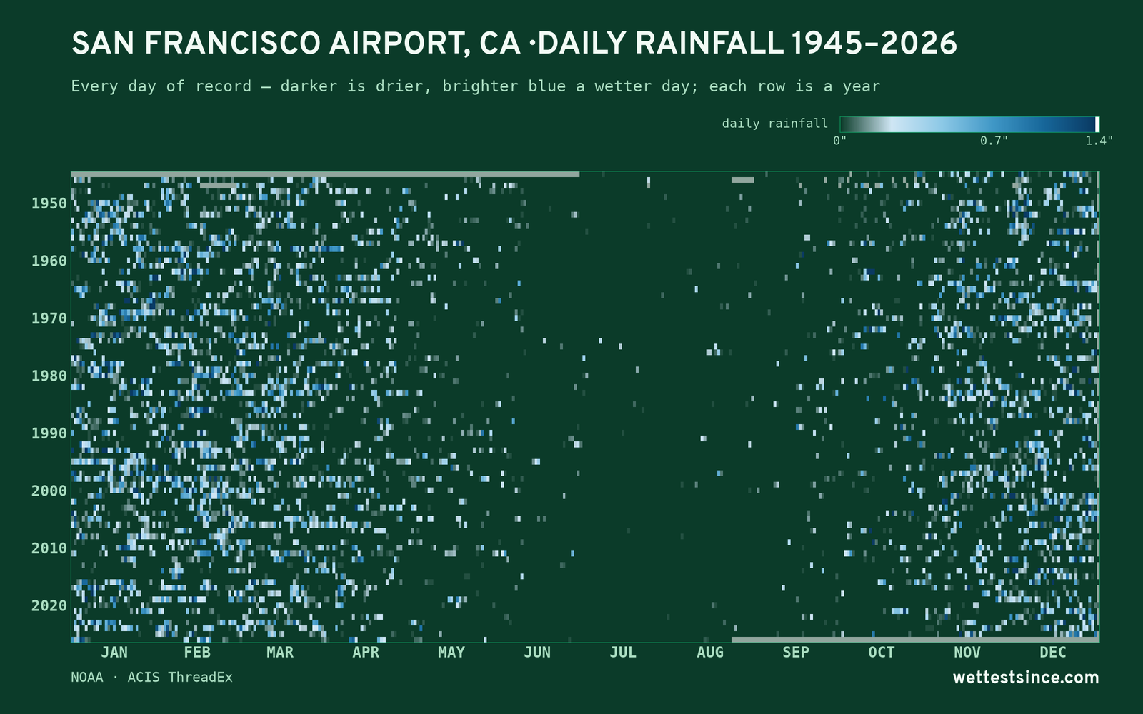 San Francisco Airport, CA — daily rainfall every day on record