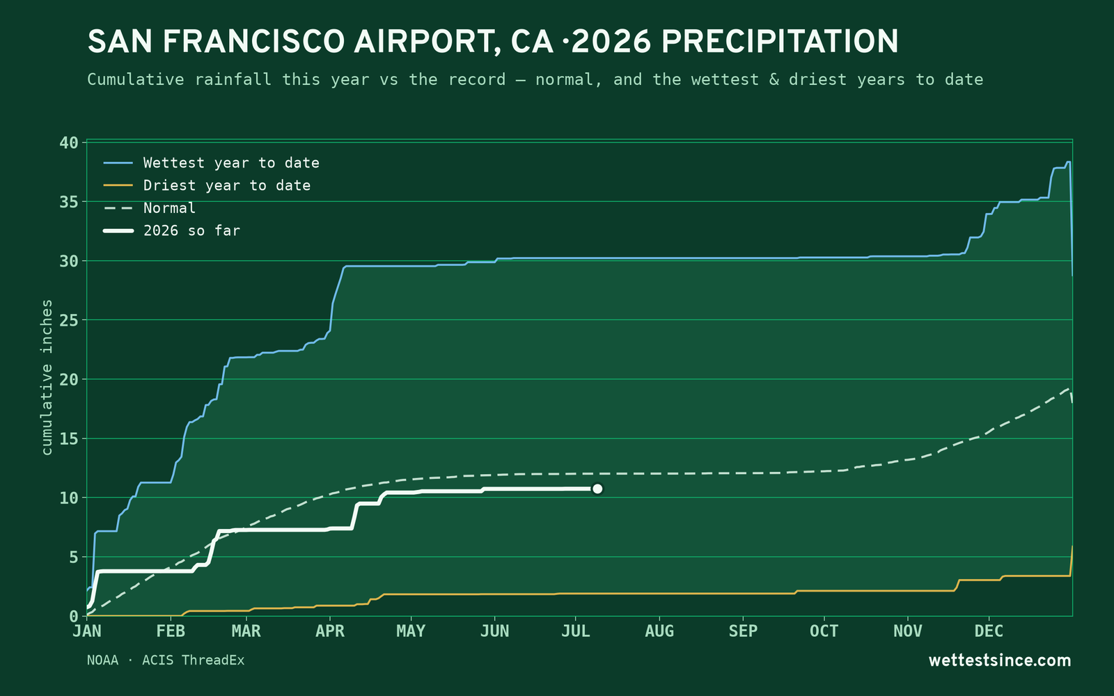 San Francisco Airport, CA — cumulative rainfall this year vs the record