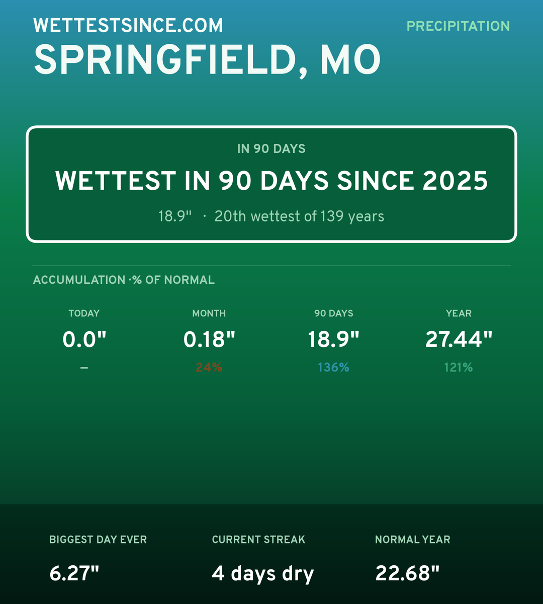 Springfield, MO precipitation share card