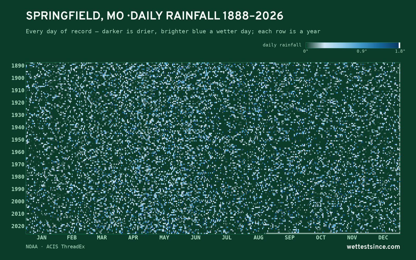 Springfield, MO — daily rainfall every day on record