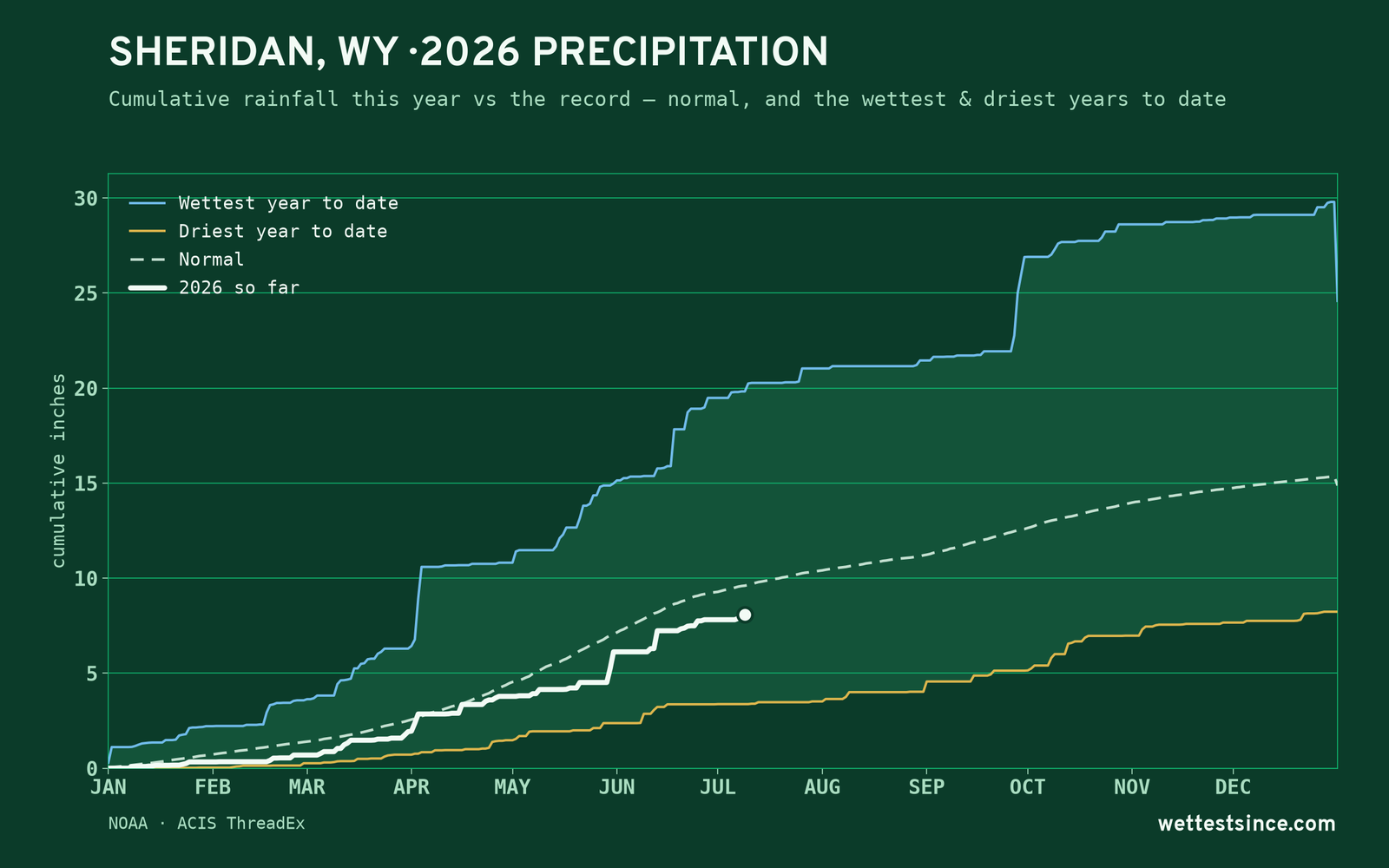 Sheridan, WY — cumulative rainfall this year vs the record