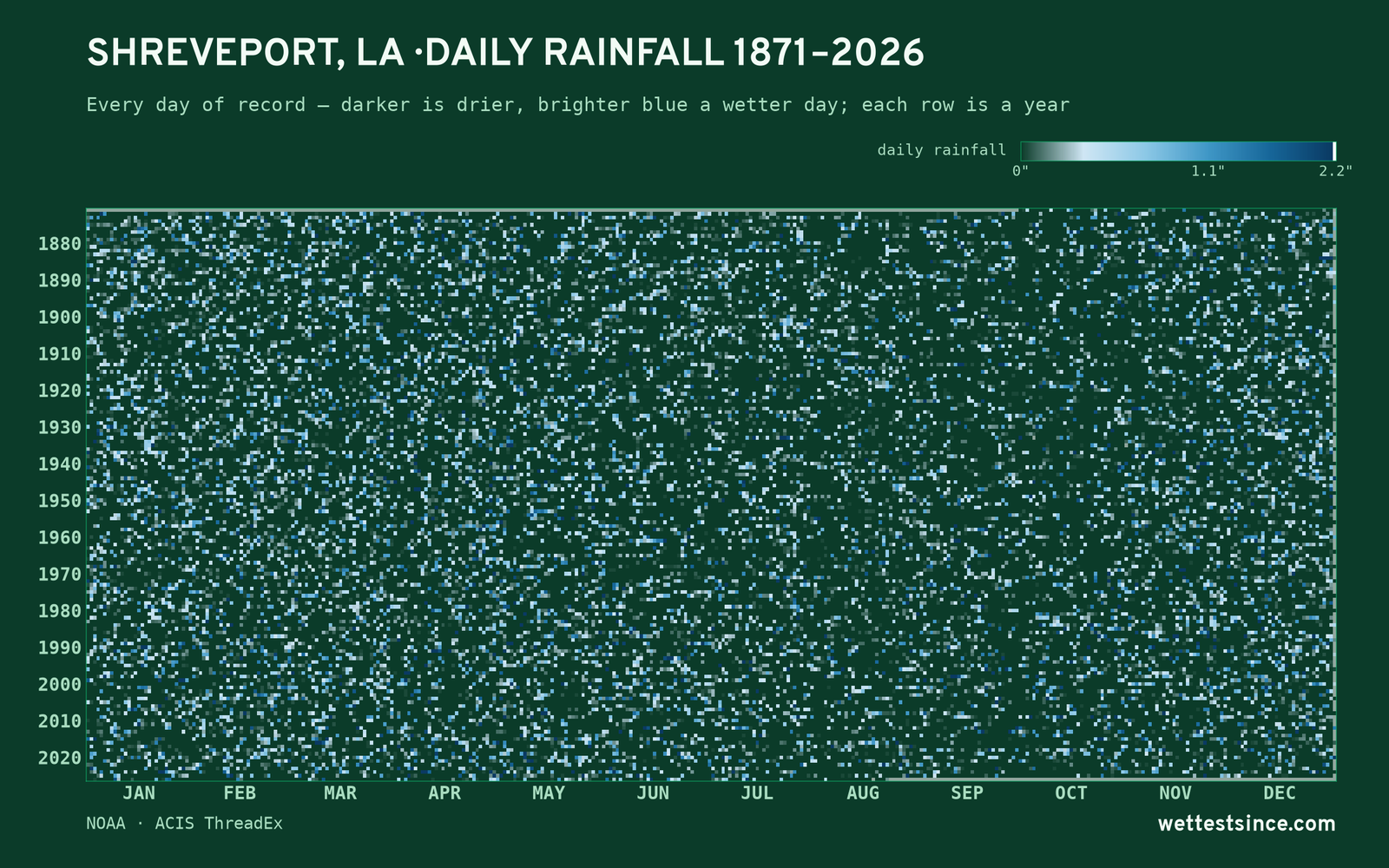 Shreveport, LA — daily rainfall every day on record