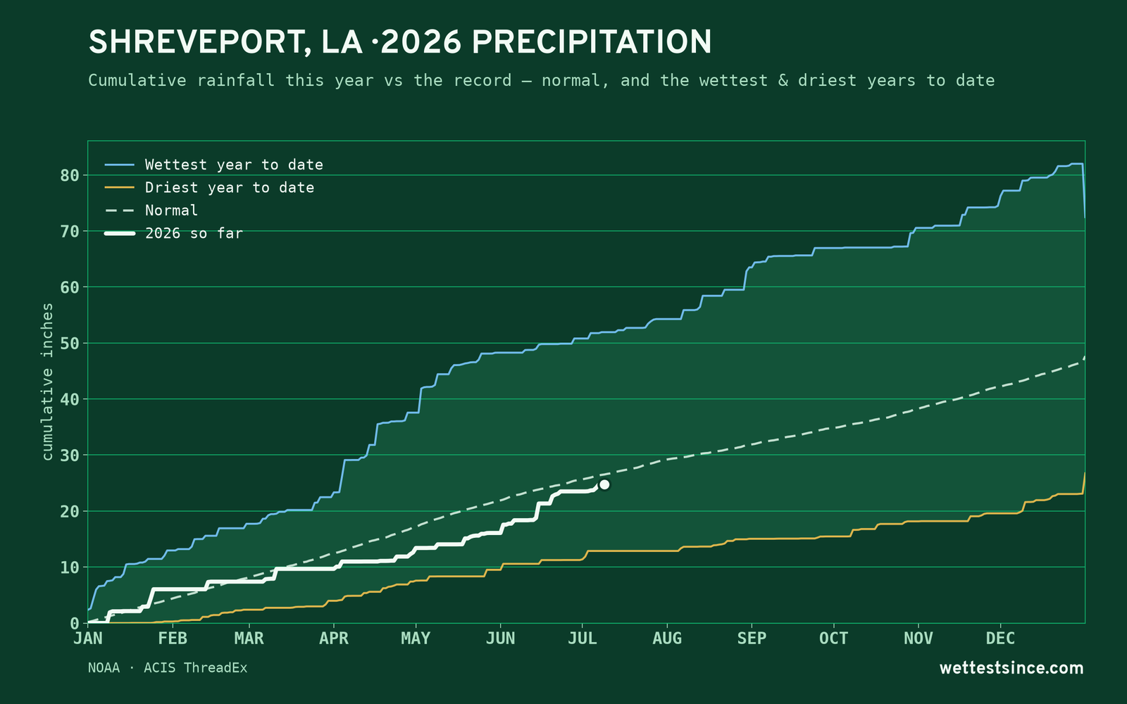Shreveport, LA — cumulative rainfall this year vs the record