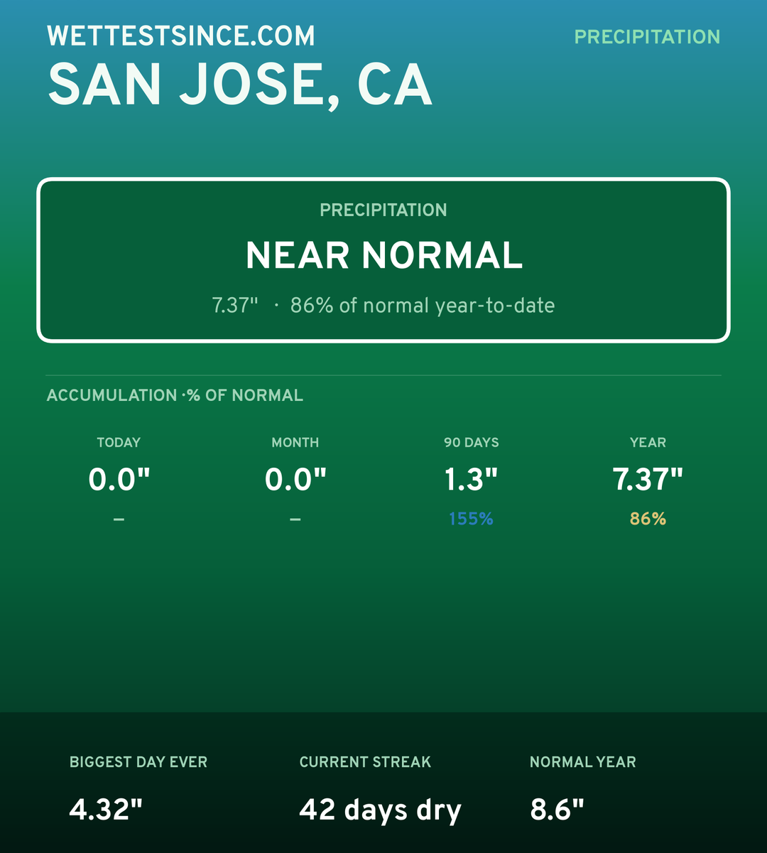 San Jose, CA precipitation share card