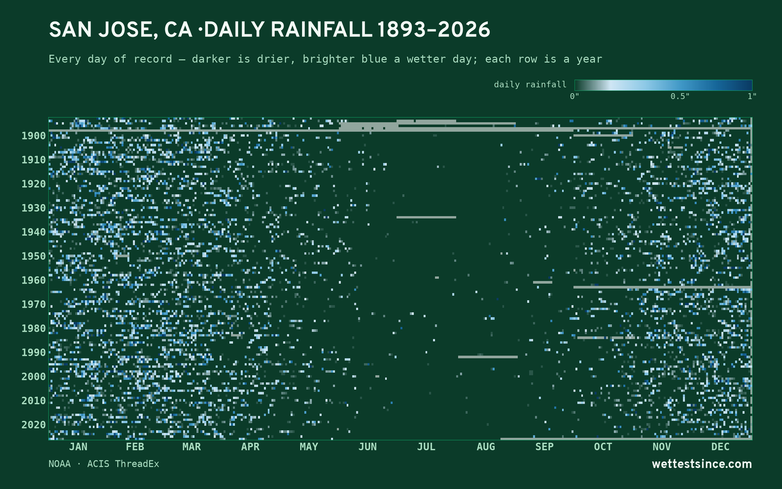 San Jose, CA — daily rainfall every day on record