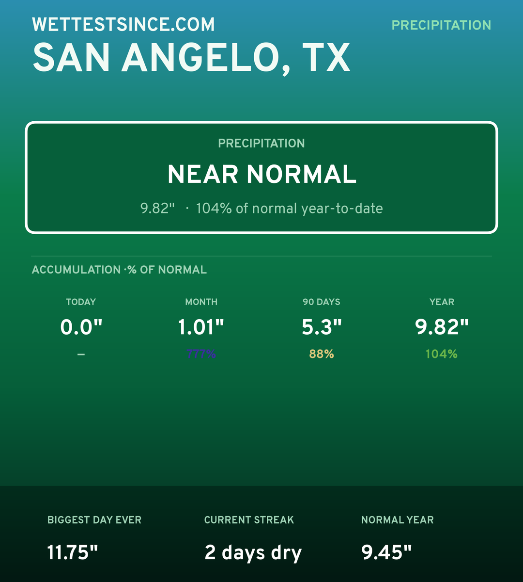 San Angelo, TX precipitation share card