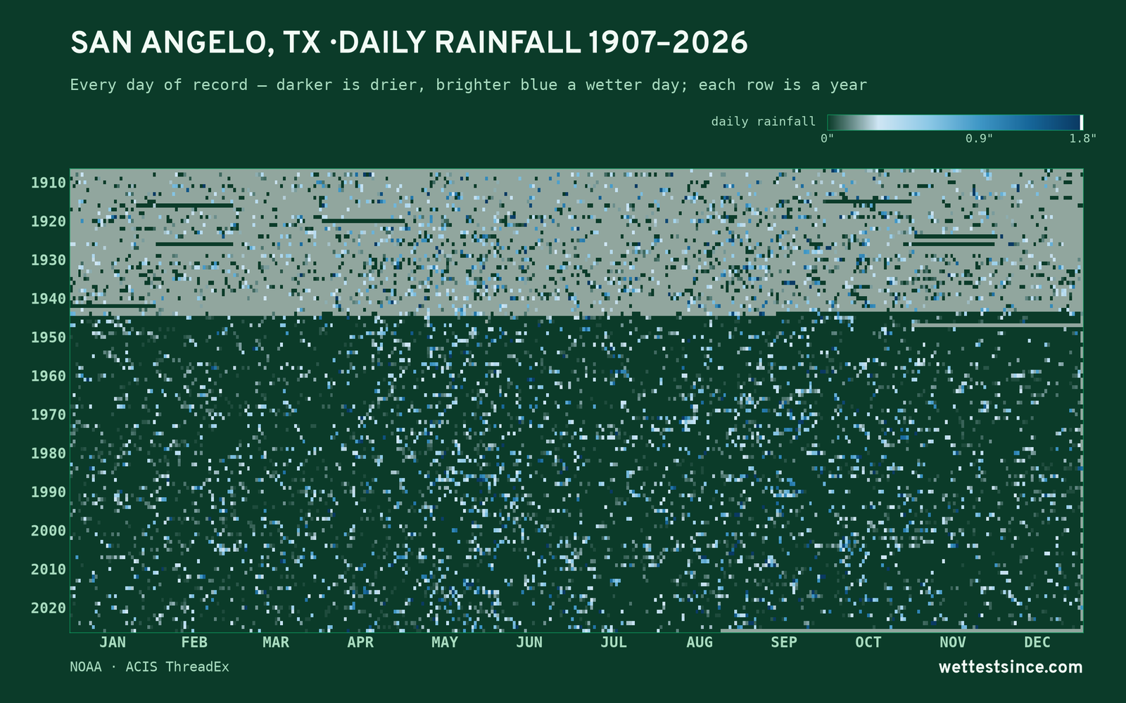 San Angelo, TX — daily rainfall every day on record