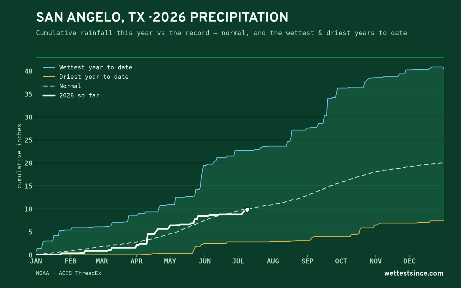 San Angelo, TX — cumulative rainfall this year vs the record