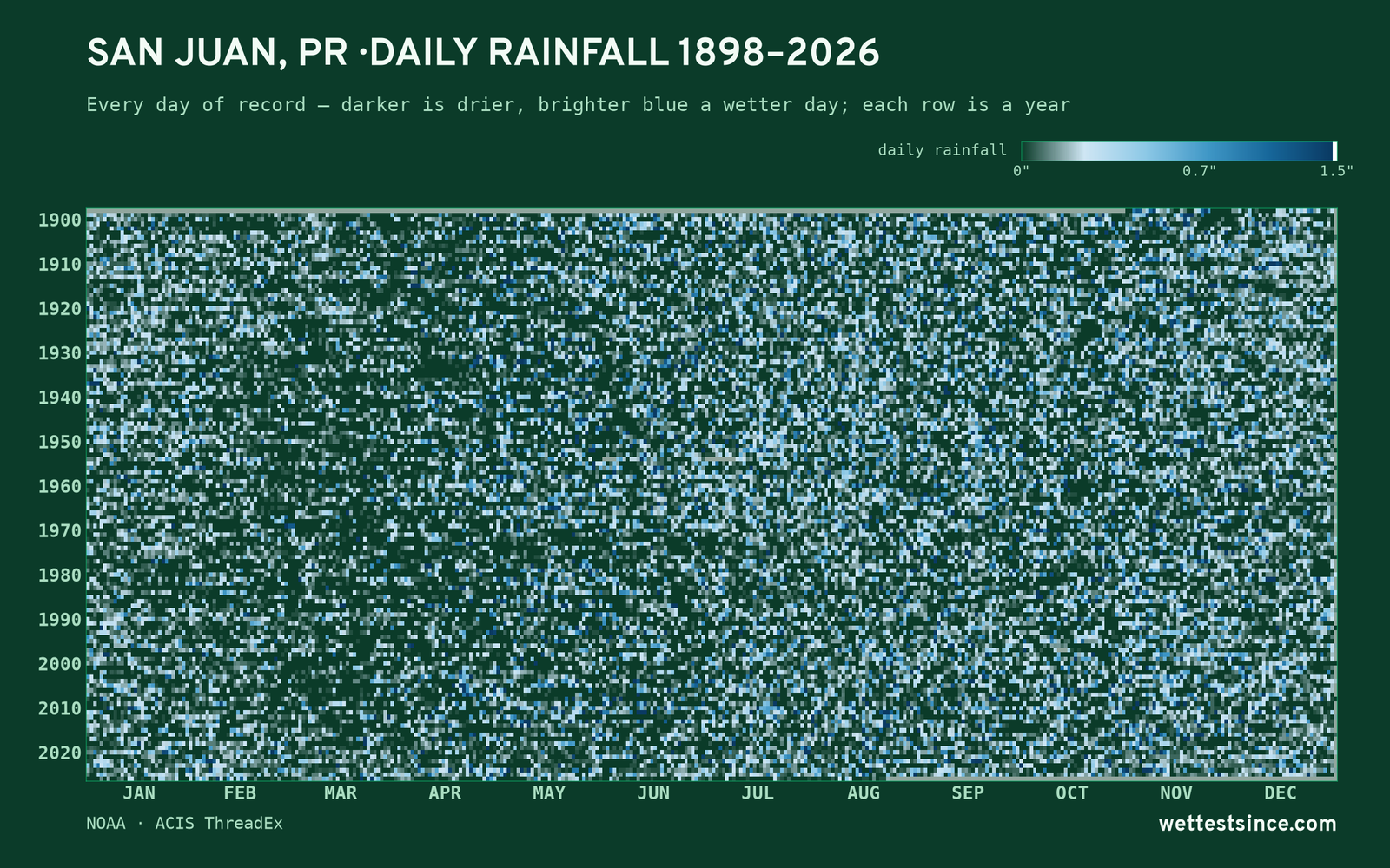San Juan, PR — daily rainfall every day on record