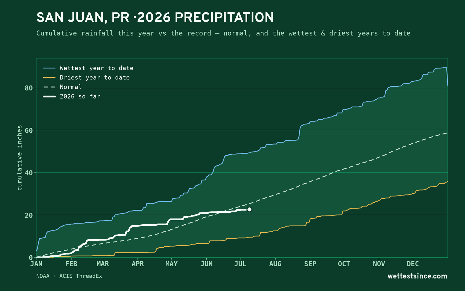 San Juan, PR — cumulative rainfall this year vs the record