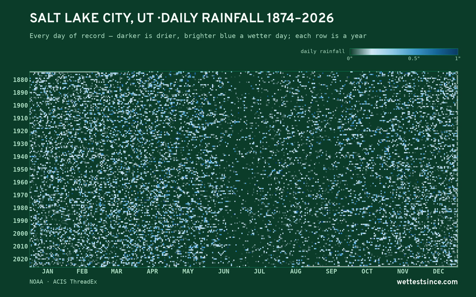 Salt Lake City, UT — daily rainfall every day on record