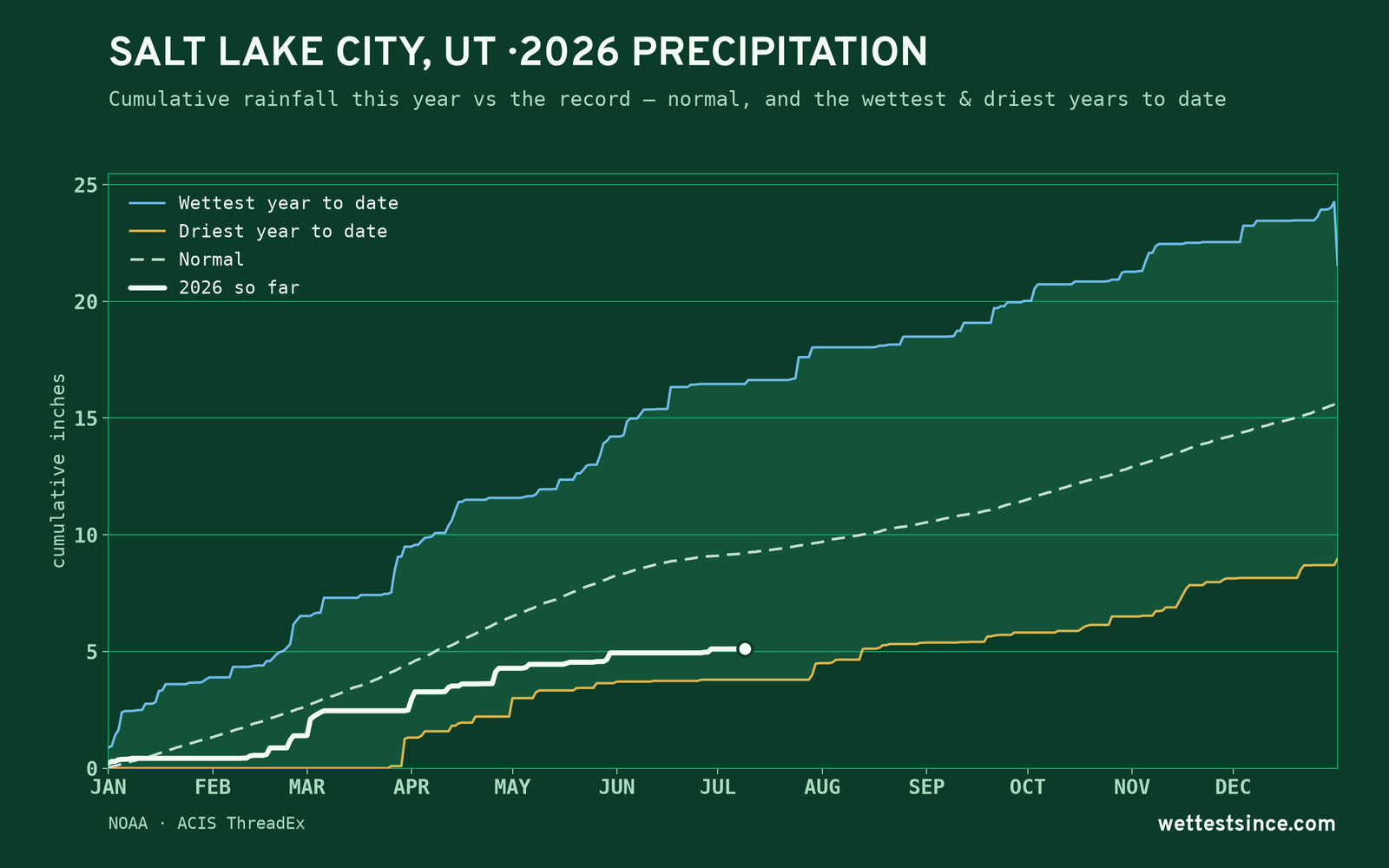 Salt Lake City, UT — cumulative rainfall this year vs the record