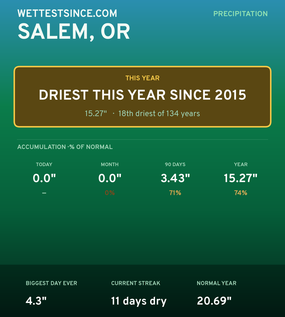 Salem, OR precipitation share card