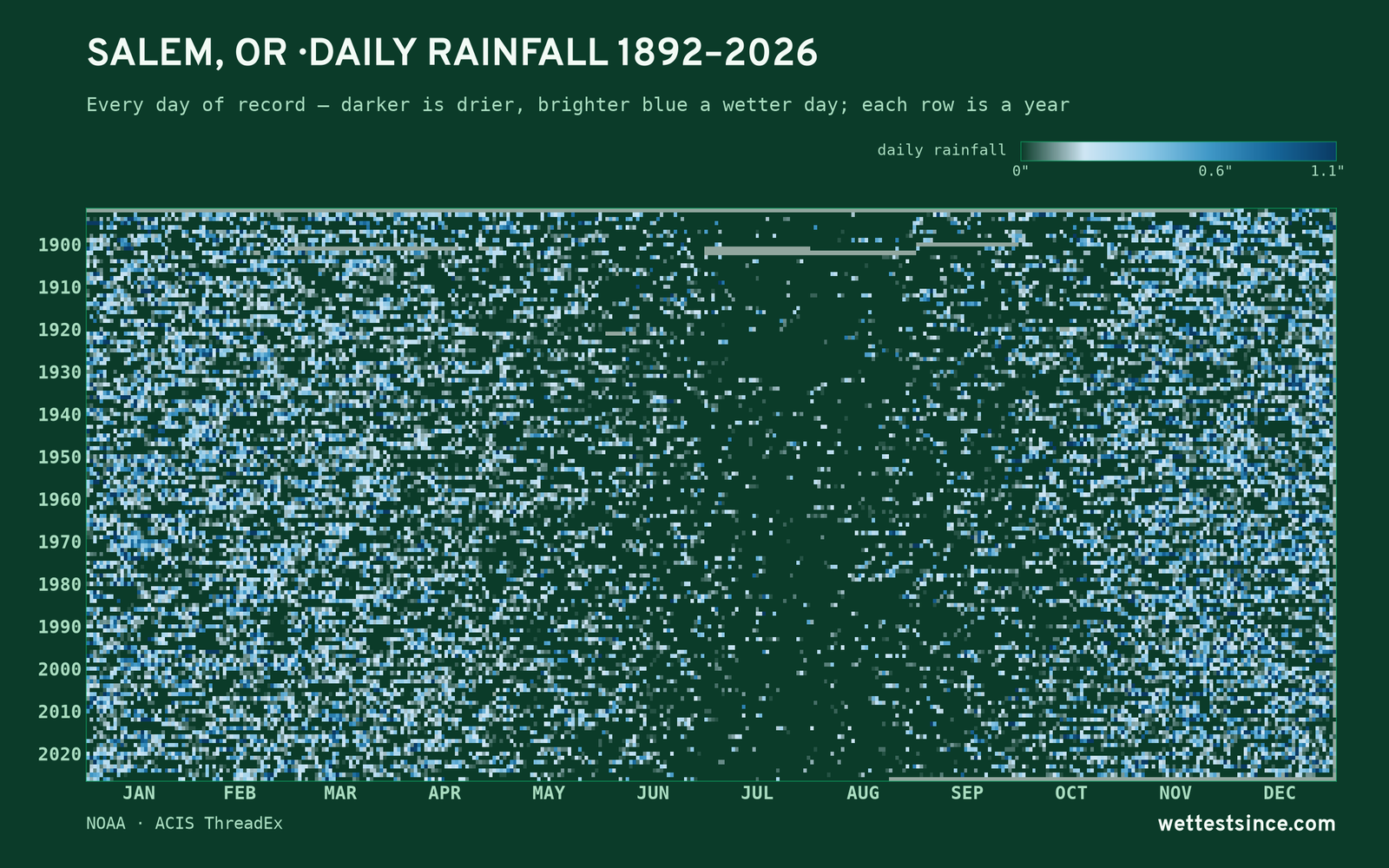 Salem, OR — daily rainfall every day on record