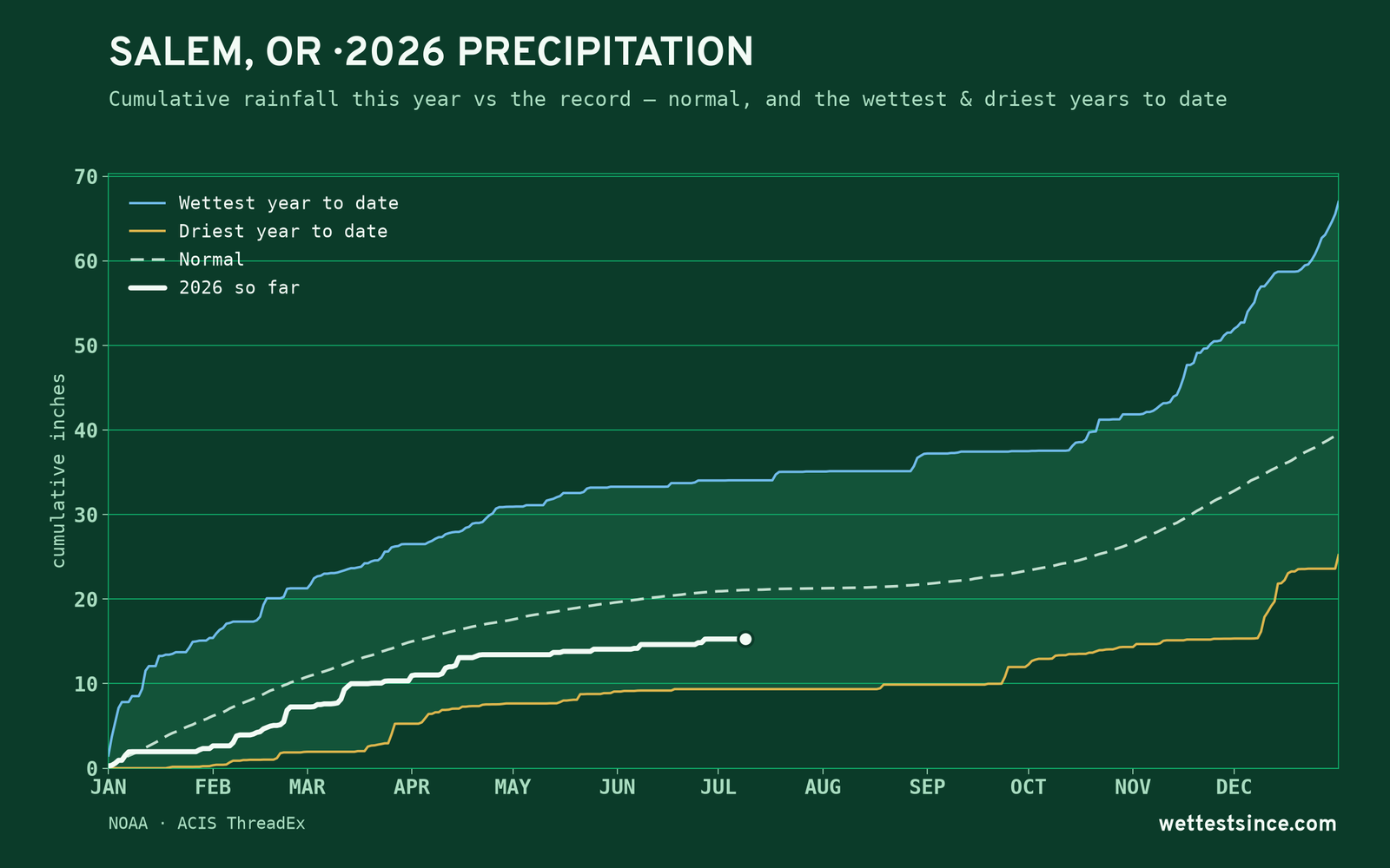 Salem, OR — cumulative rainfall this year vs the record