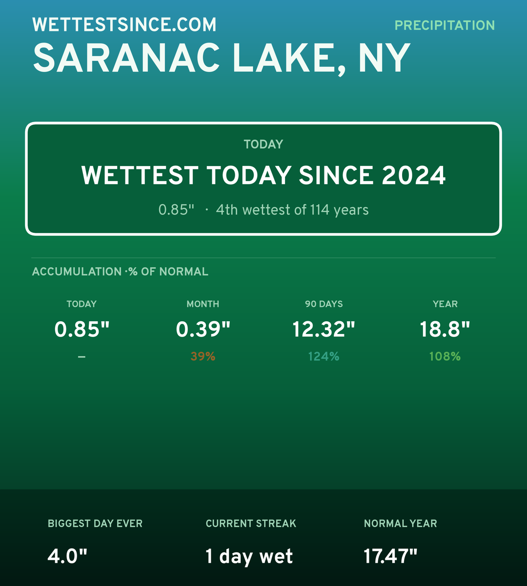 Saranac Lake, NY precipitation share card