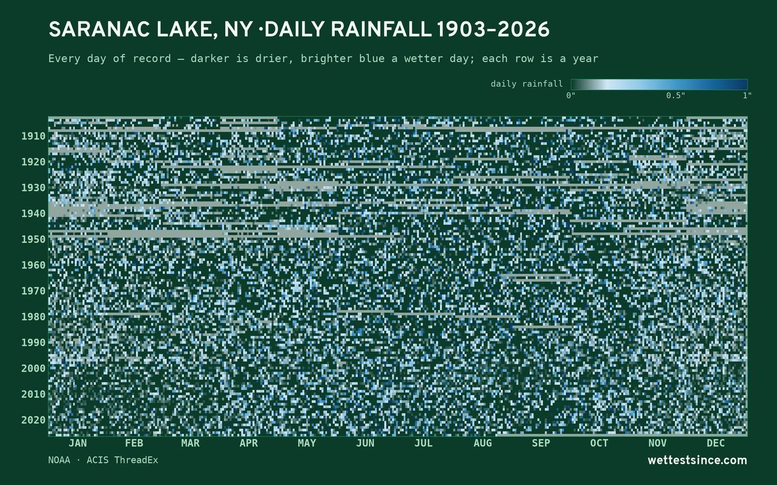 Saranac Lake, NY — daily rainfall every day on record