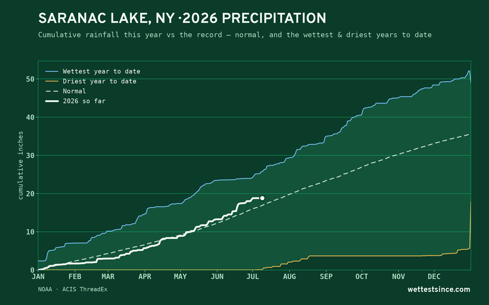 Saranac Lake, NY — cumulative rainfall this year vs the record