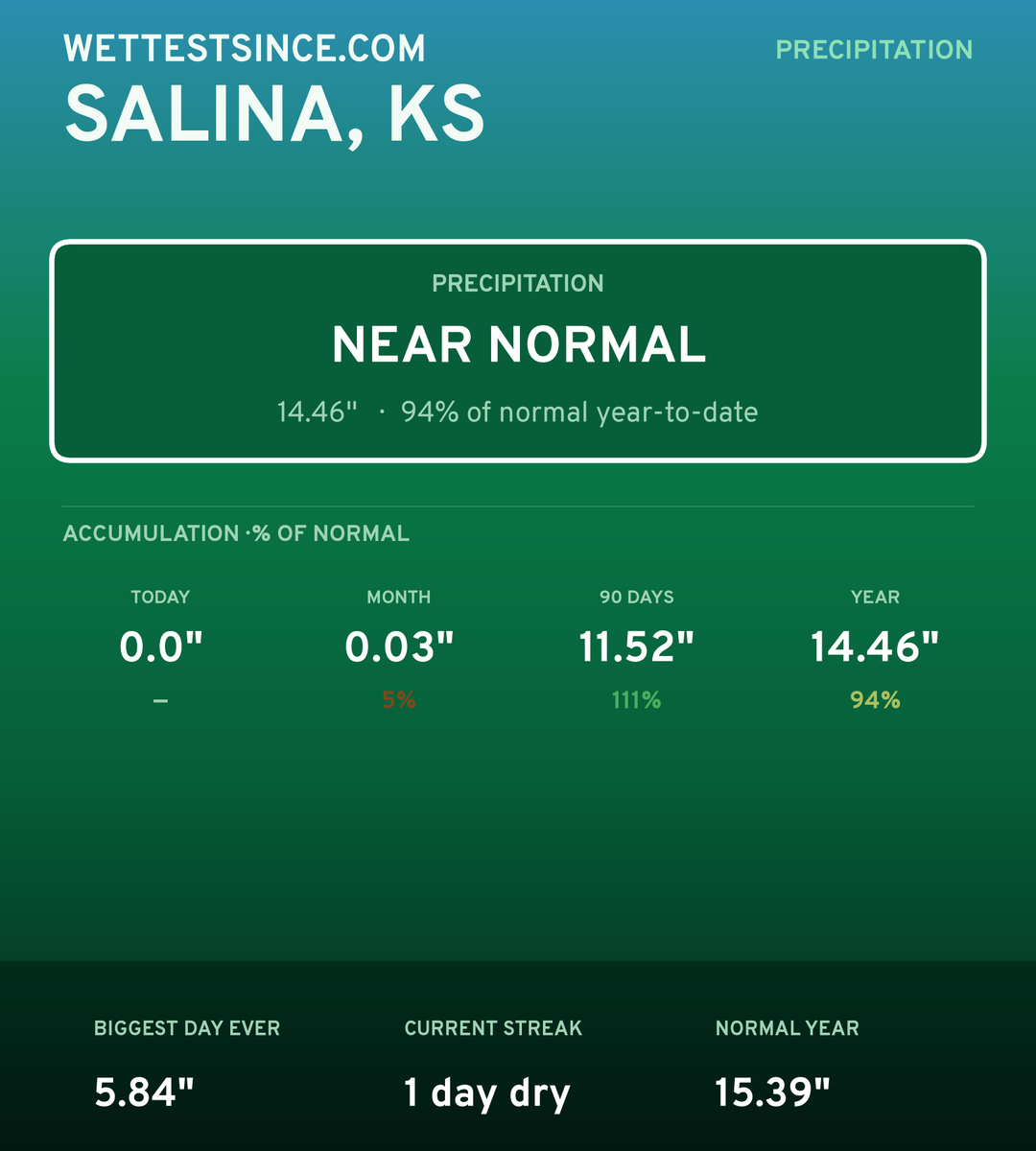 Salina, KS precipitation share card
