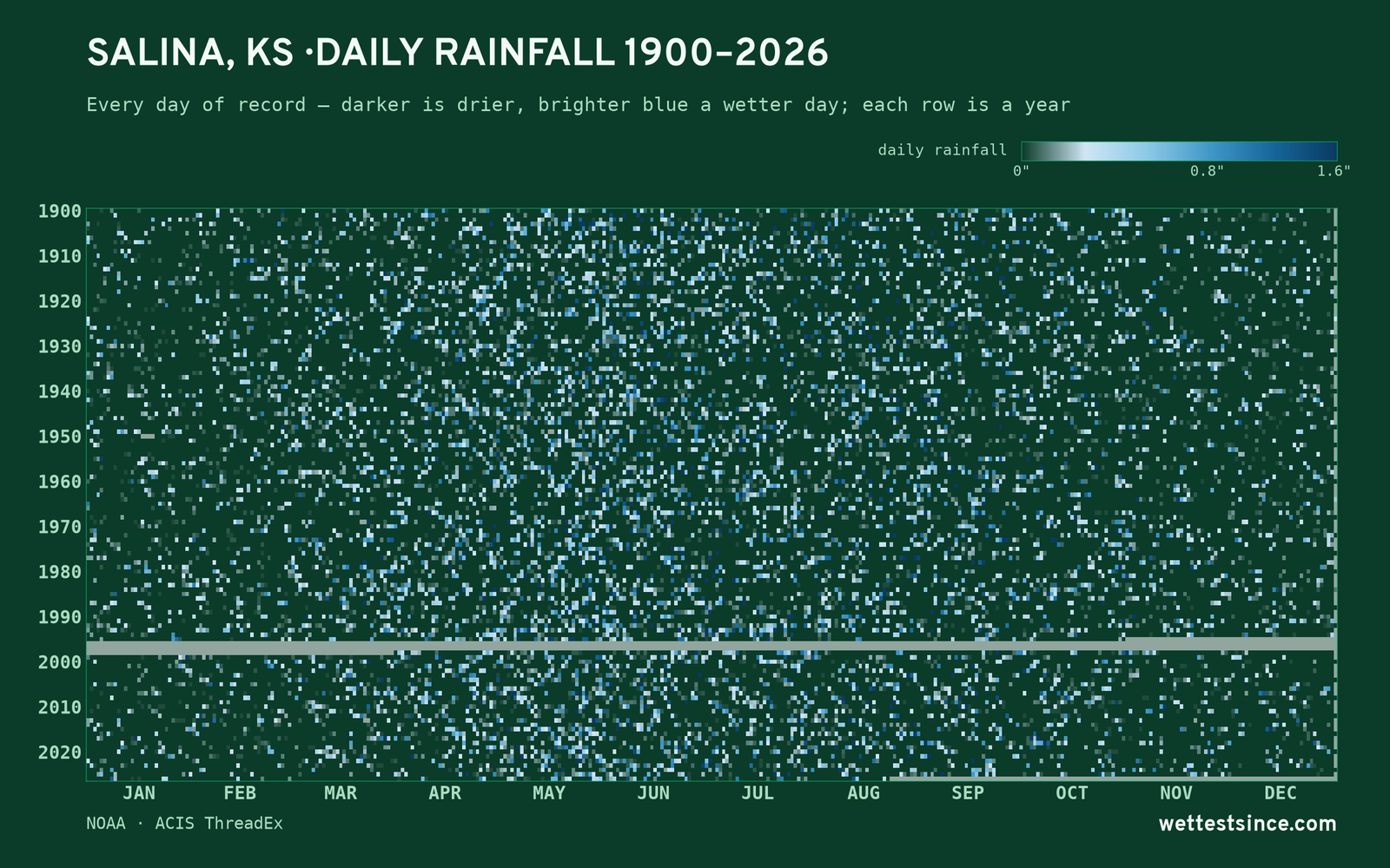 Salina, KS — daily rainfall every day on record