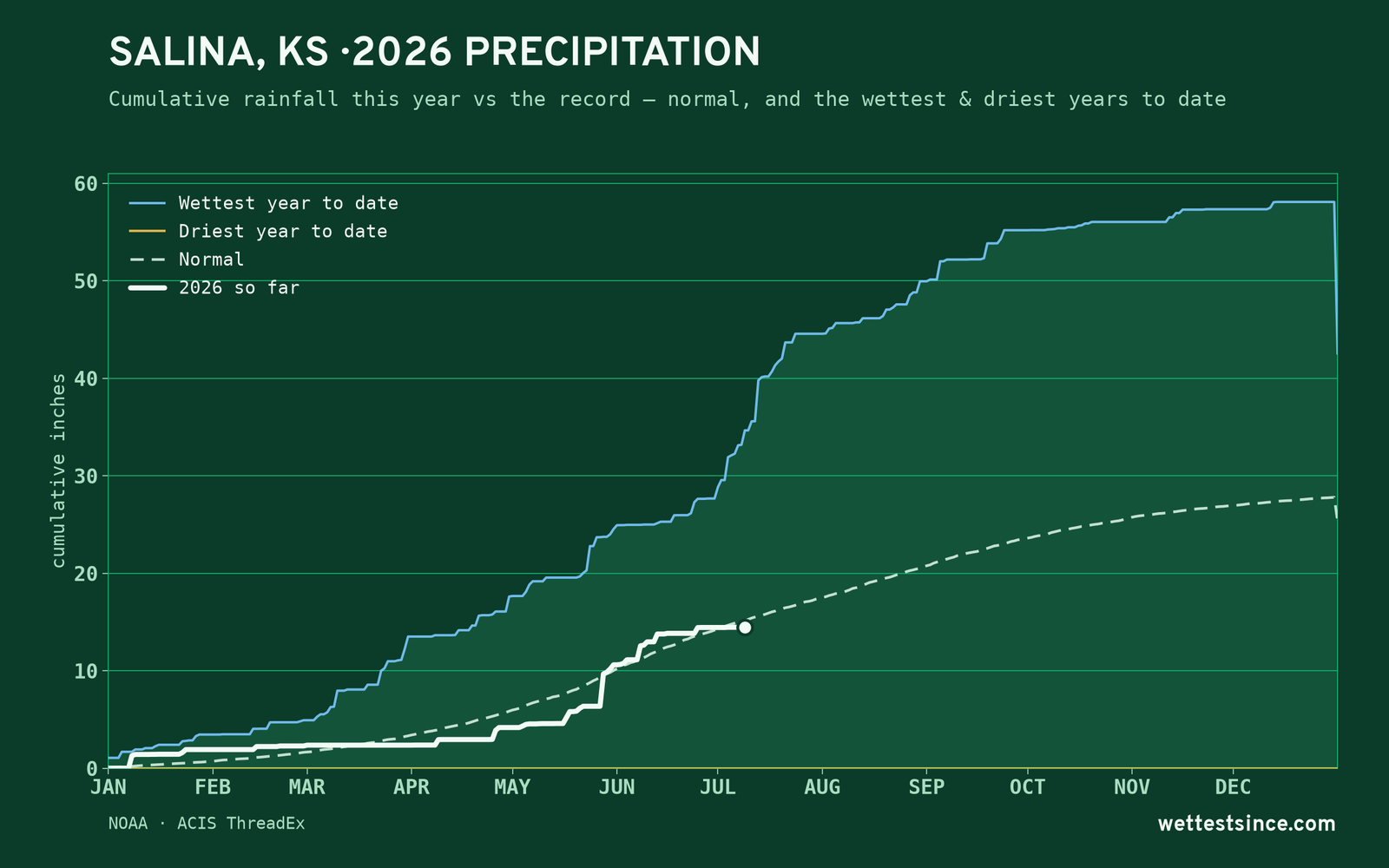 Salina, KS — cumulative rainfall this year vs the record