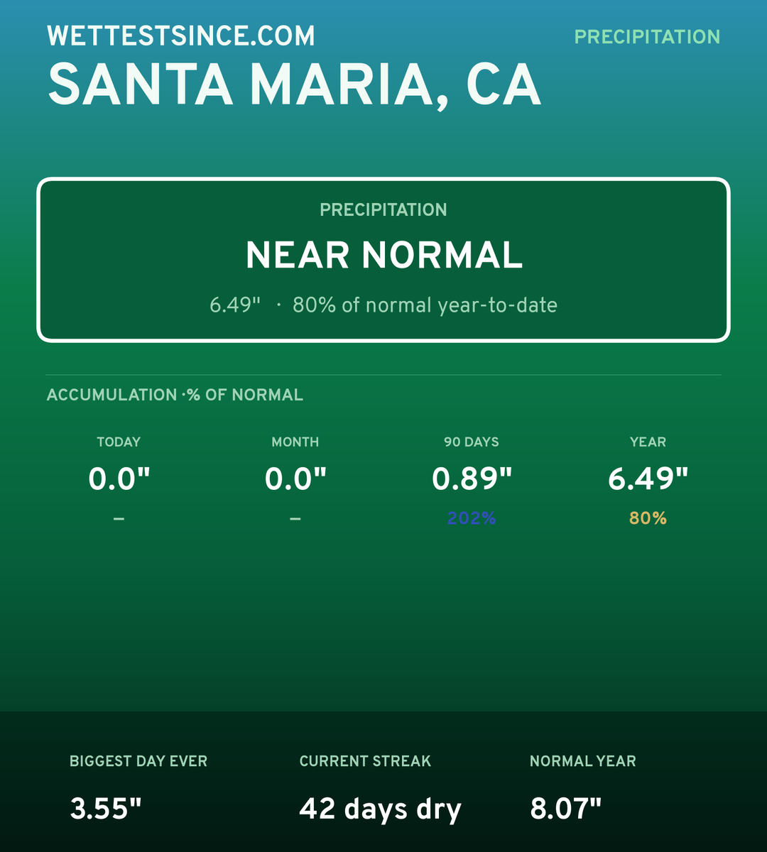 Santa Maria, CA precipitation share card