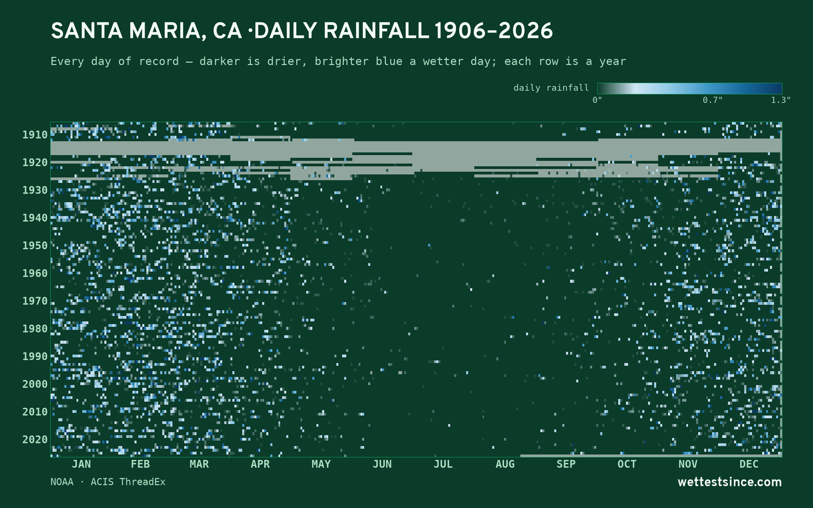 Santa Maria, CA — daily rainfall every day on record
