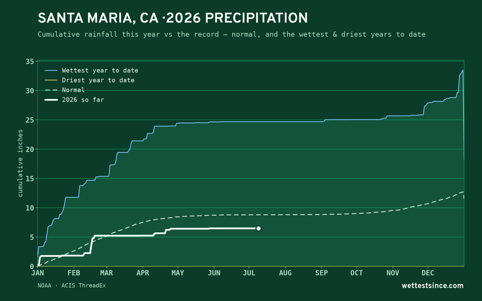 Santa Maria, CA — cumulative rainfall this year vs the record