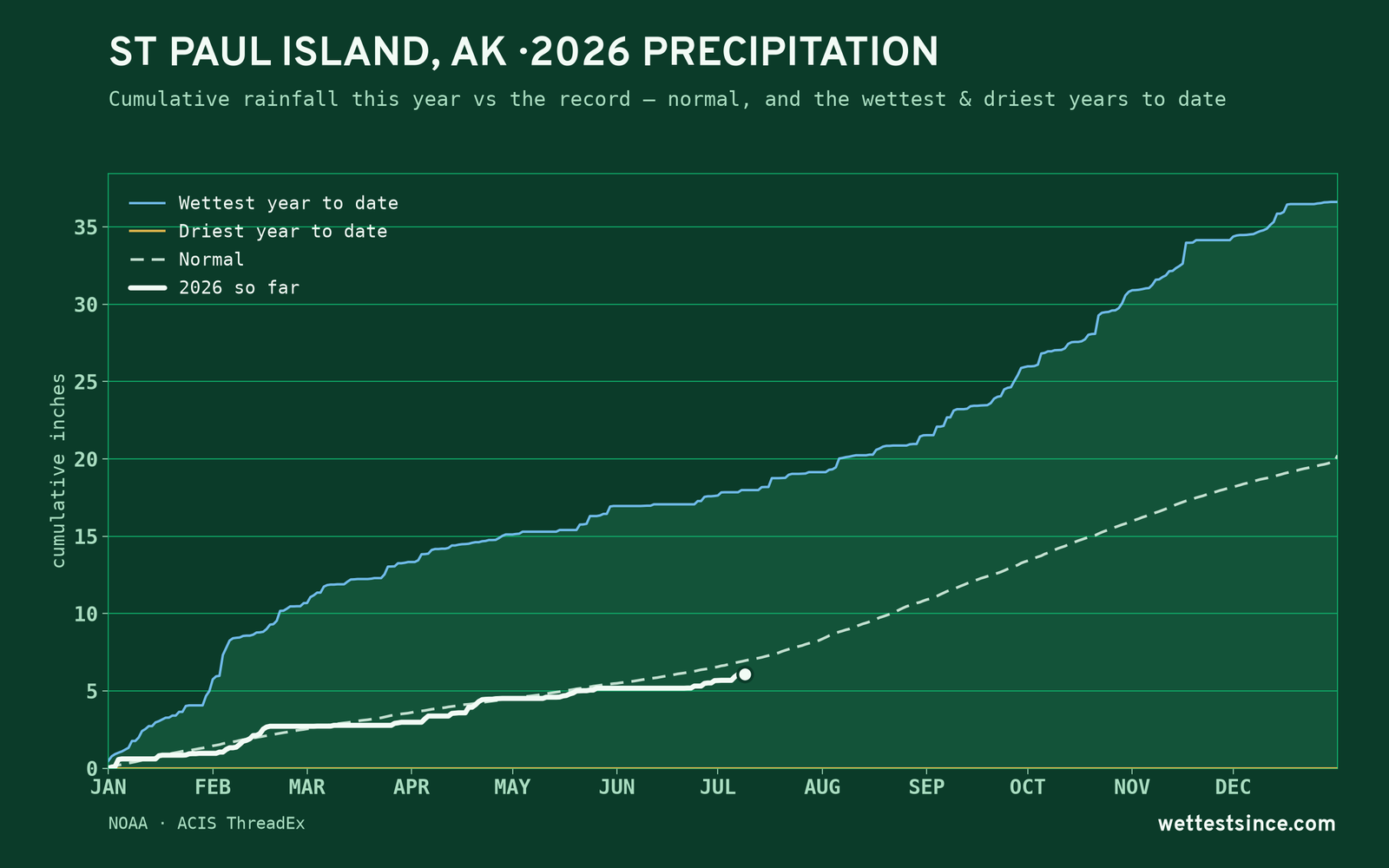 St Paul Island, AK — cumulative rainfall this year vs the record