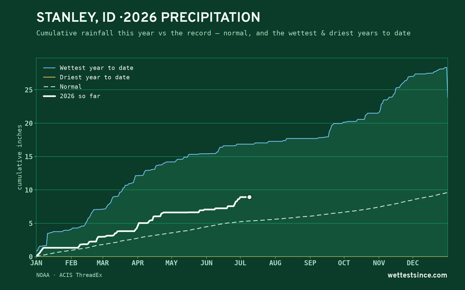 Stanley, ID — cumulative rainfall this year vs the record