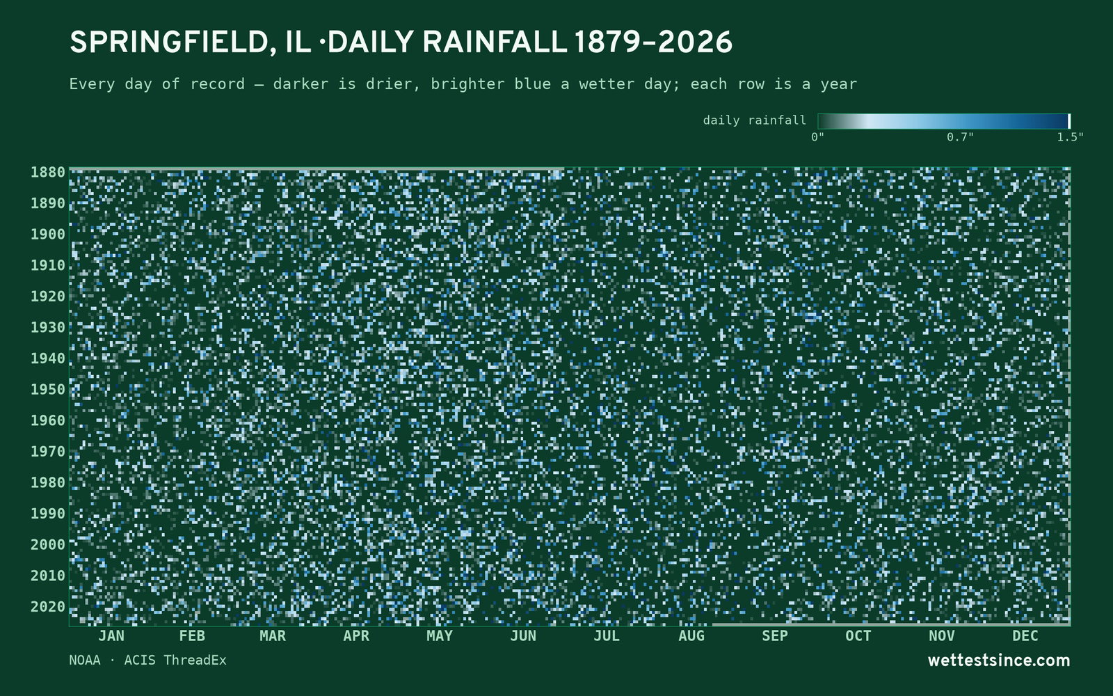 Springfield, IL — daily rainfall every day on record
