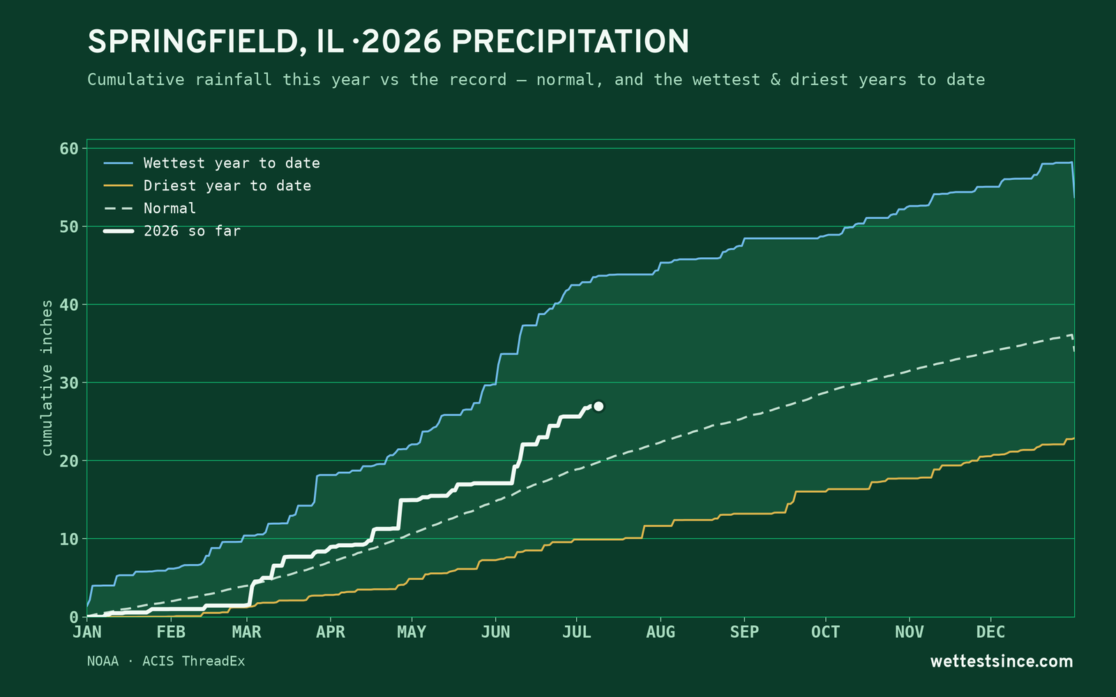 Springfield, IL — cumulative rainfall this year vs the record