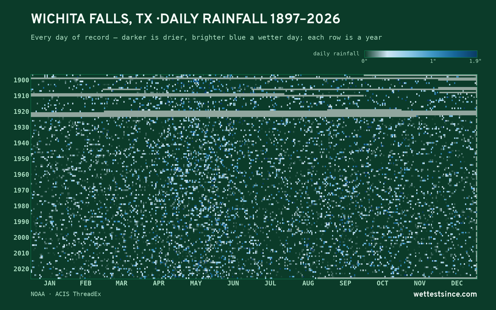 Wichita Falls, TX — daily rainfall every day on record