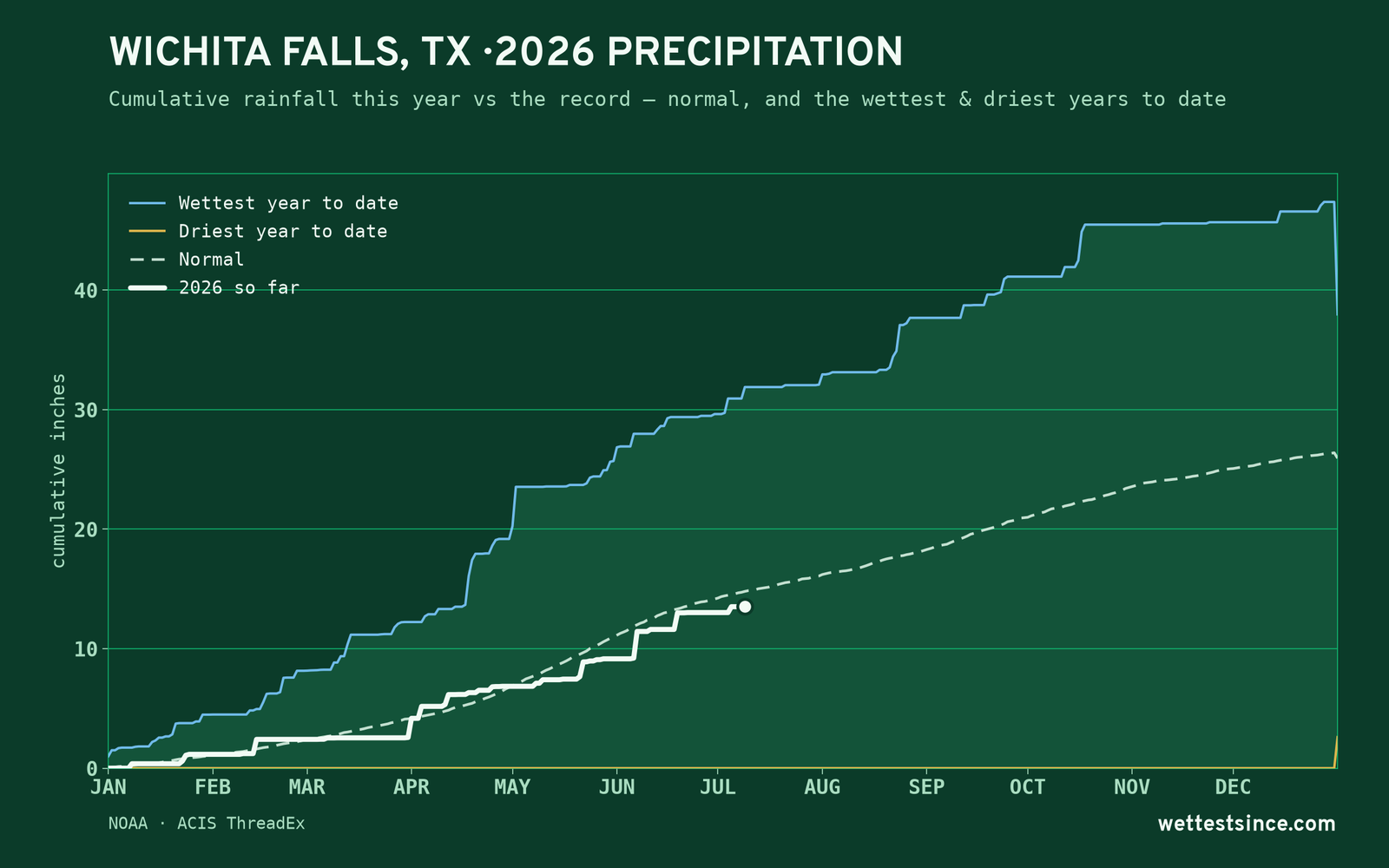 Wichita Falls, TX — cumulative rainfall this year vs the record