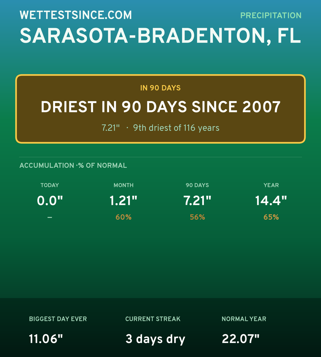 Sarasota-Bradenton, FL precipitation share card