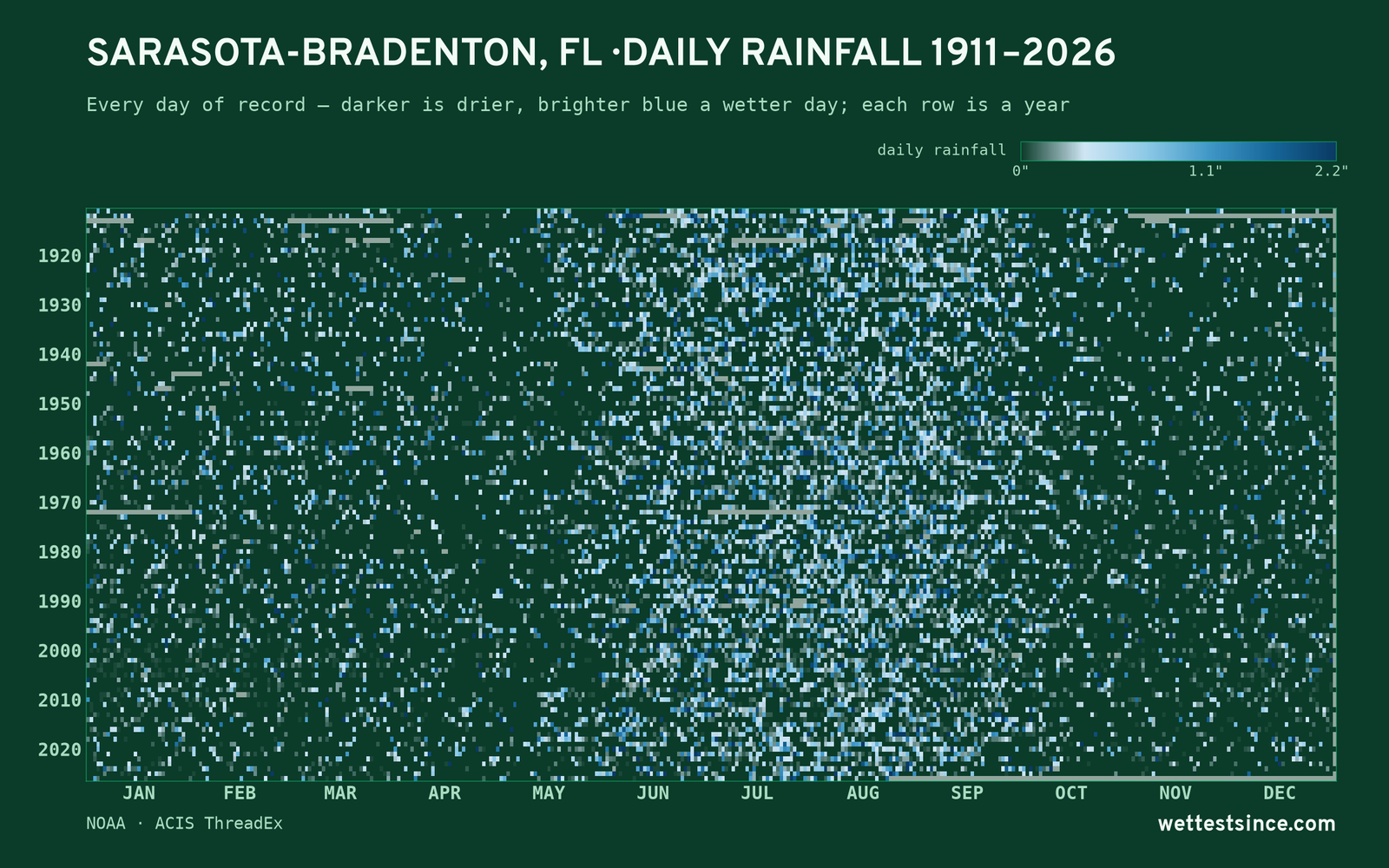 Sarasota-Bradenton, FL — daily rainfall every day on record