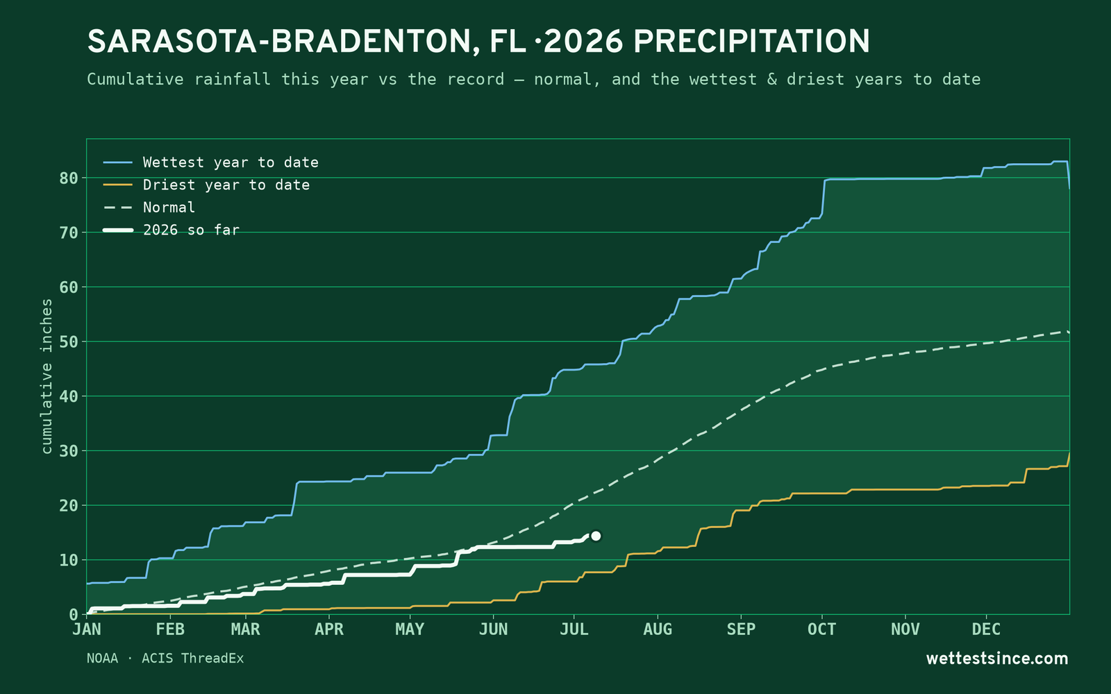 Sarasota-Bradenton, FL — cumulative rainfall this year vs the record