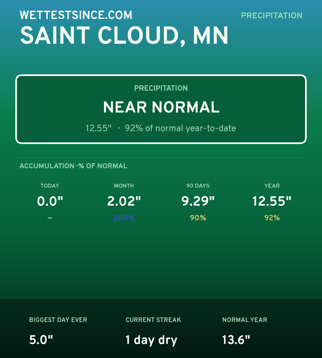 Saint Cloud, MN precipitation share card
