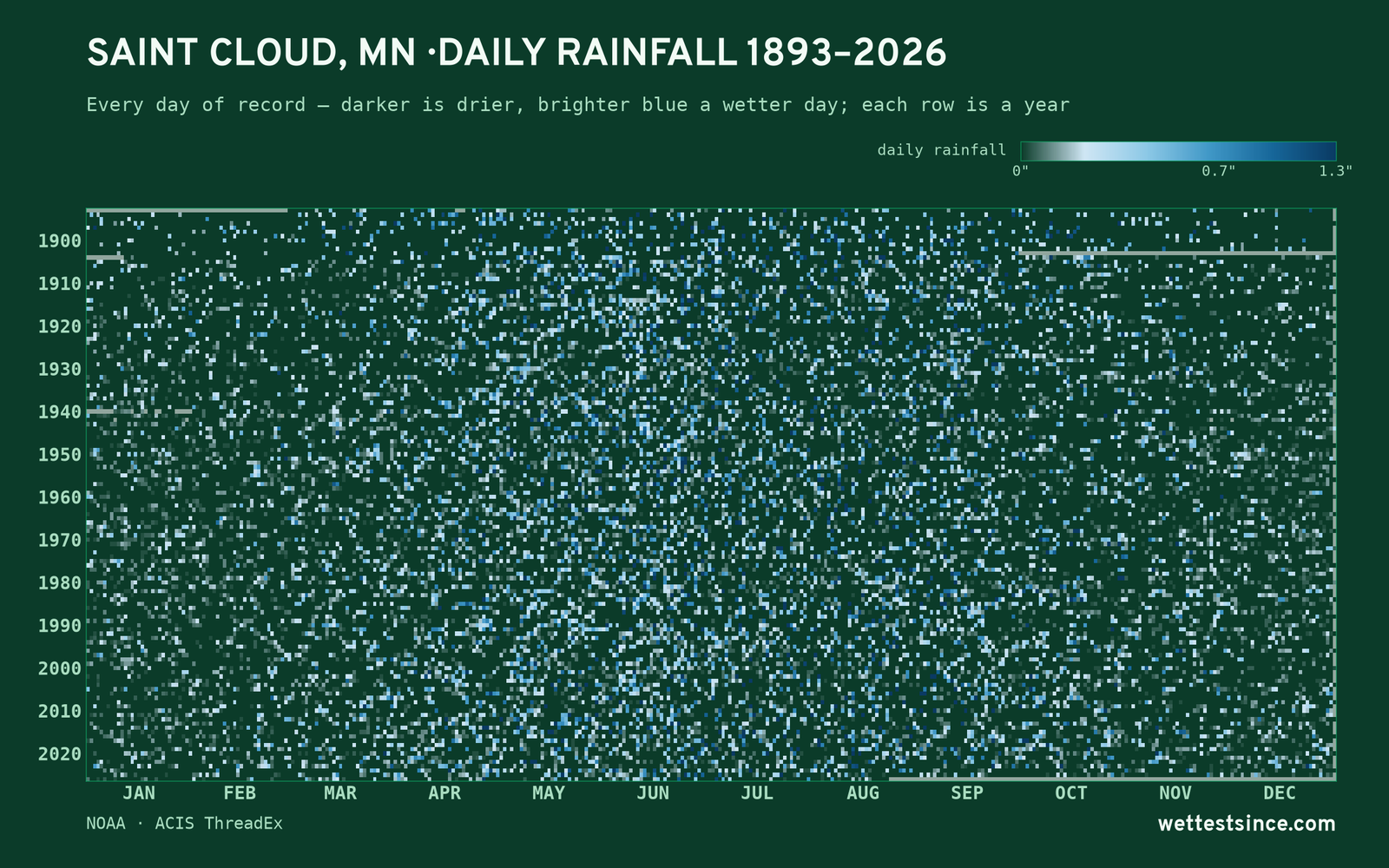 Saint Cloud, MN — daily rainfall every day on record