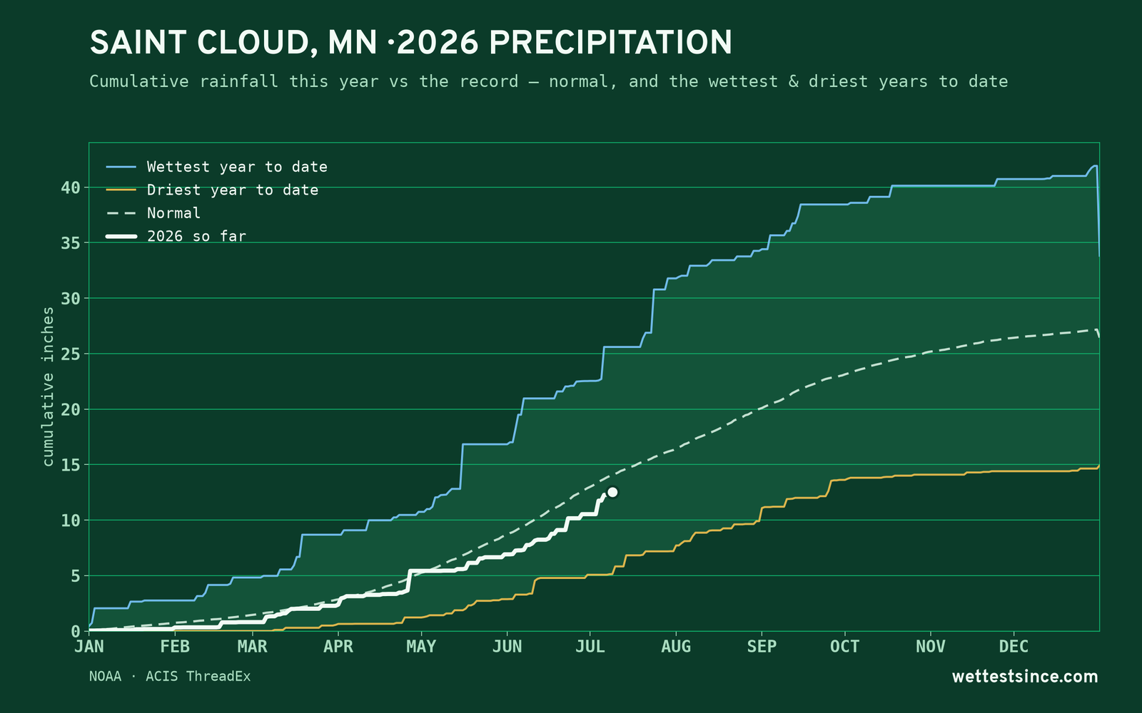 Saint Cloud, MN — cumulative rainfall this year vs the record