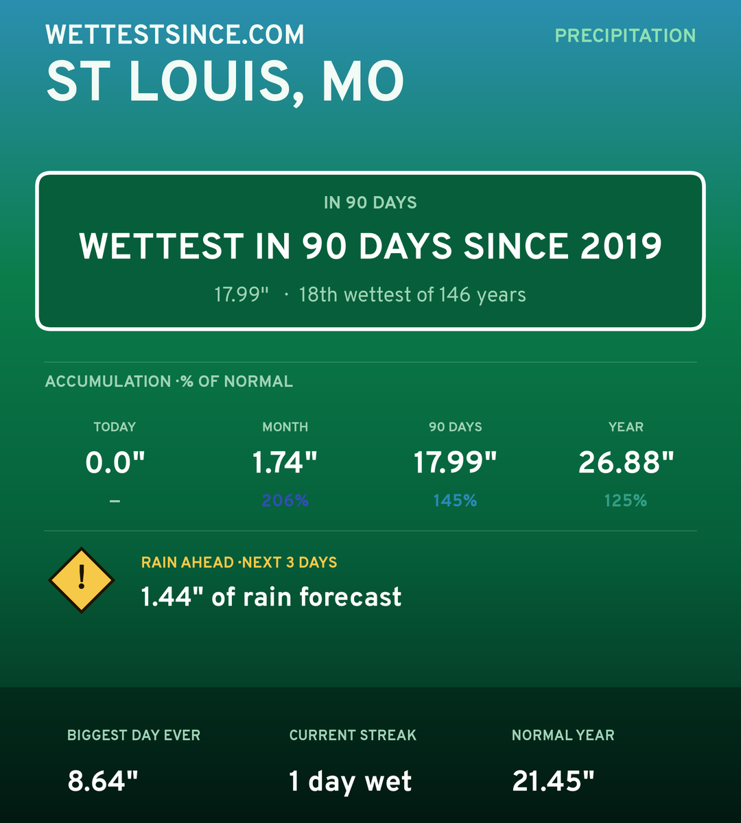 St Louis, MO precipitation share card