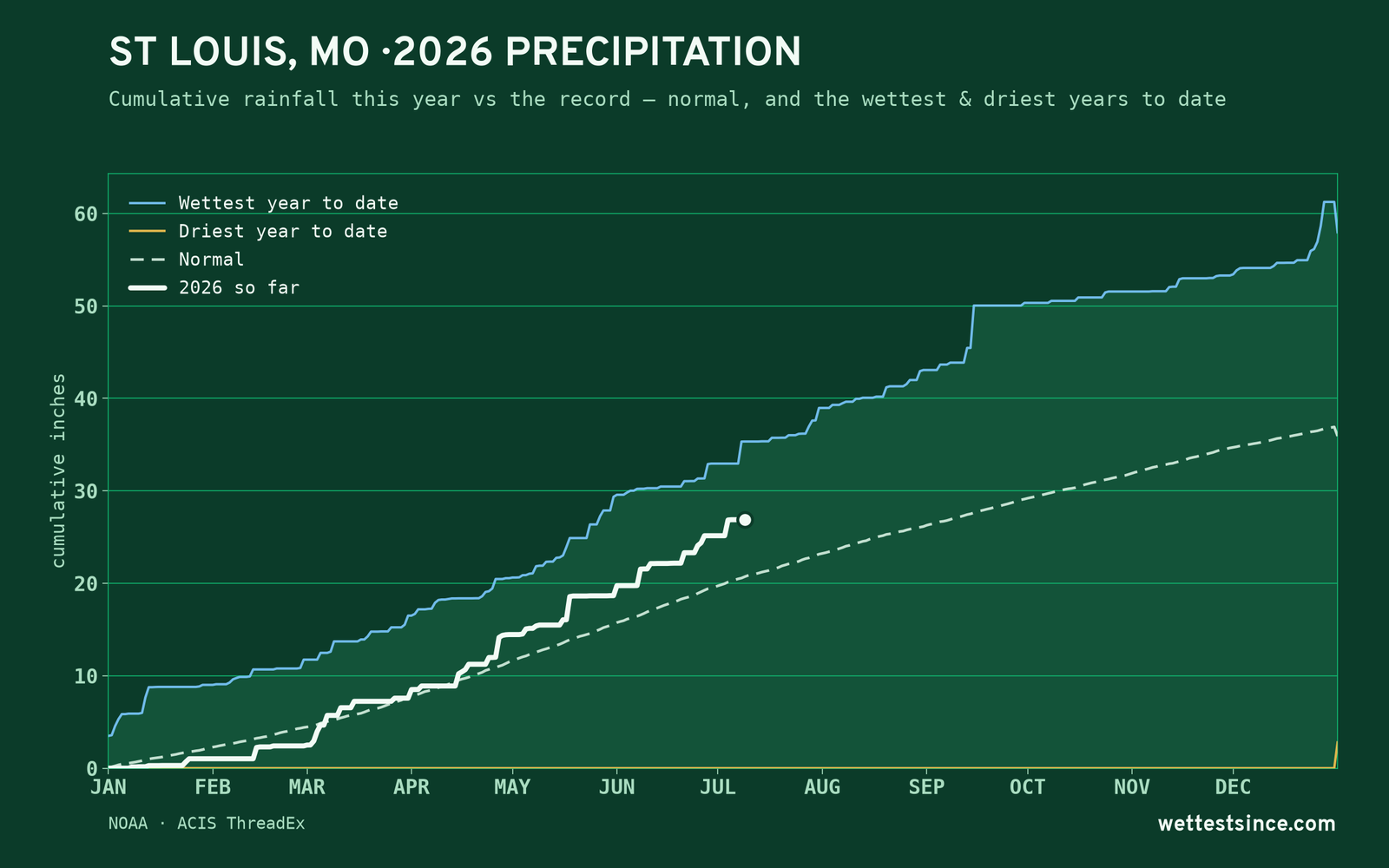 St Louis, MO — cumulative rainfall this year vs the record