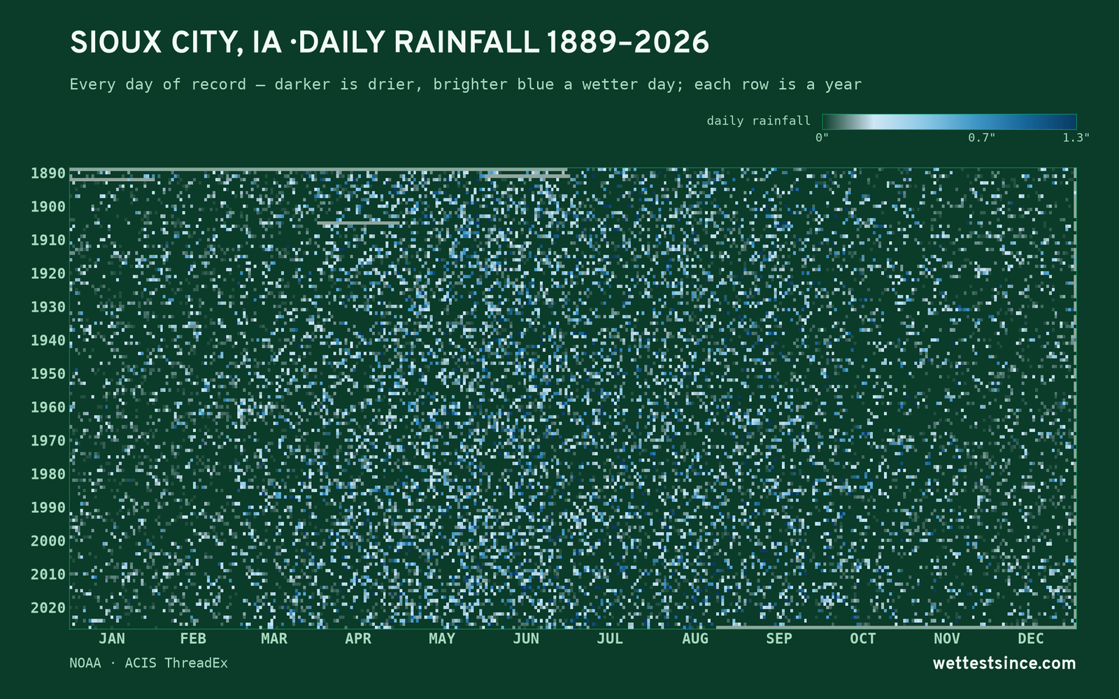 Sioux City, IA — daily rainfall every day on record