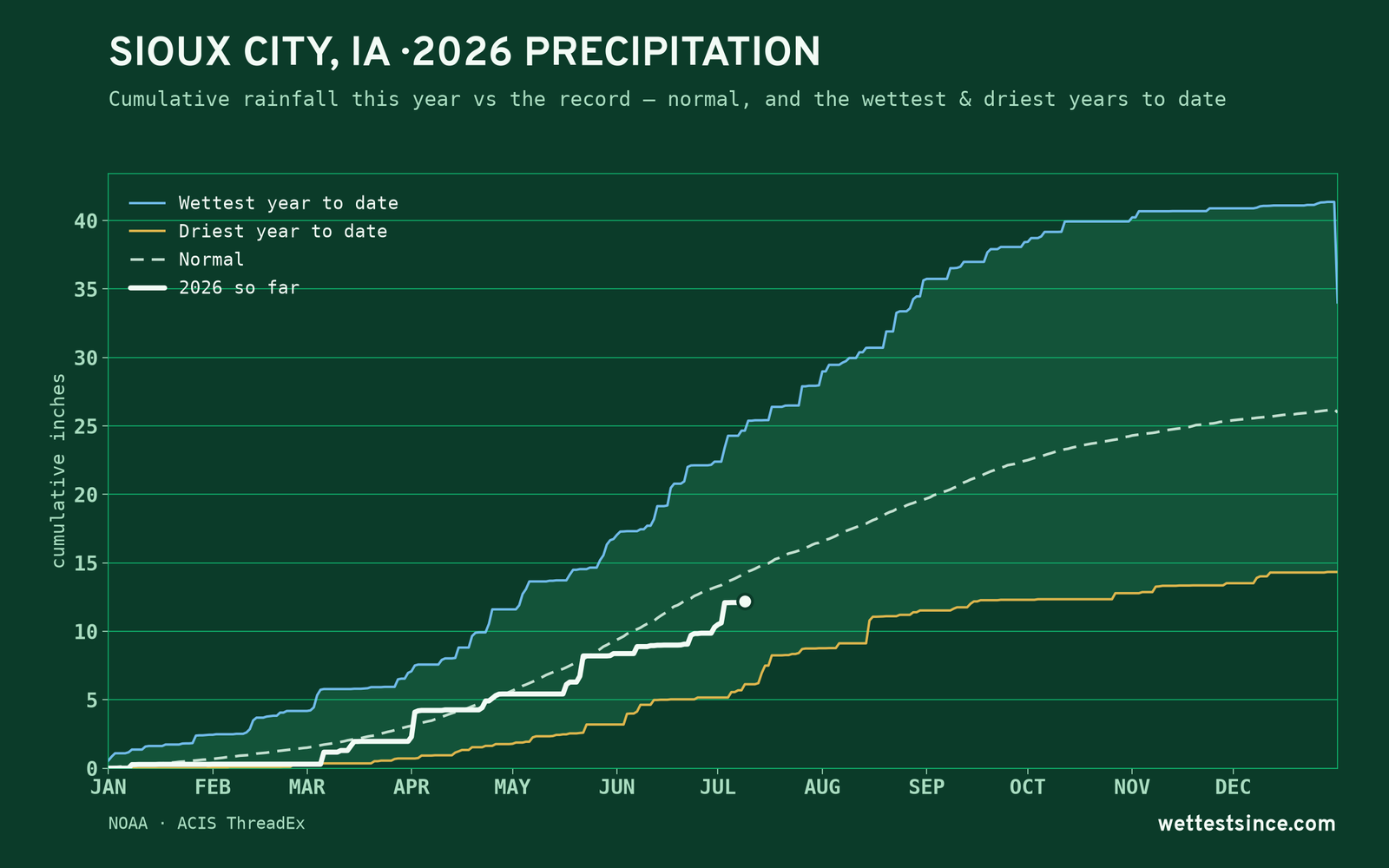 Sioux City, IA — cumulative rainfall this year vs the record