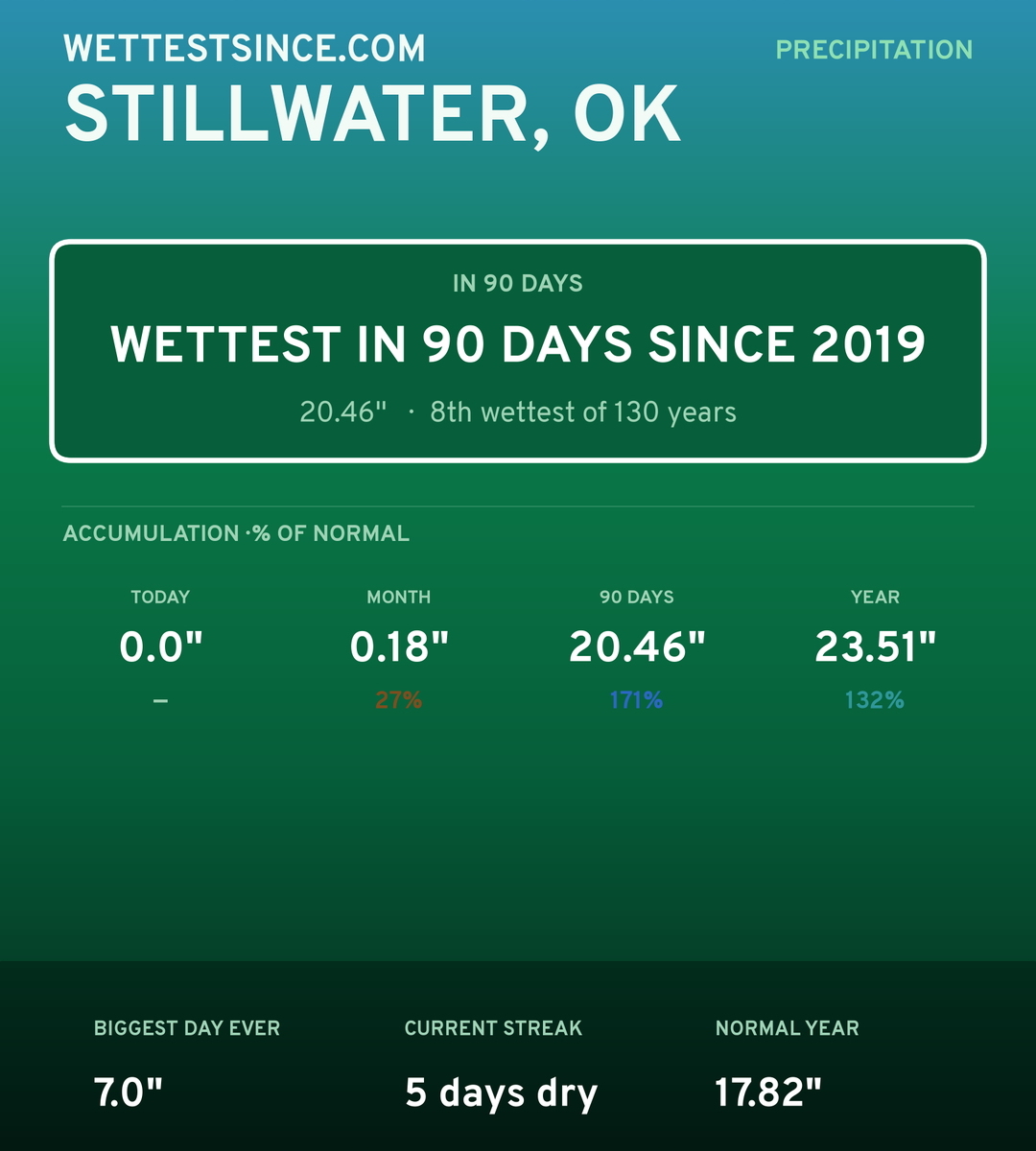 Stillwater, OK precipitation share card