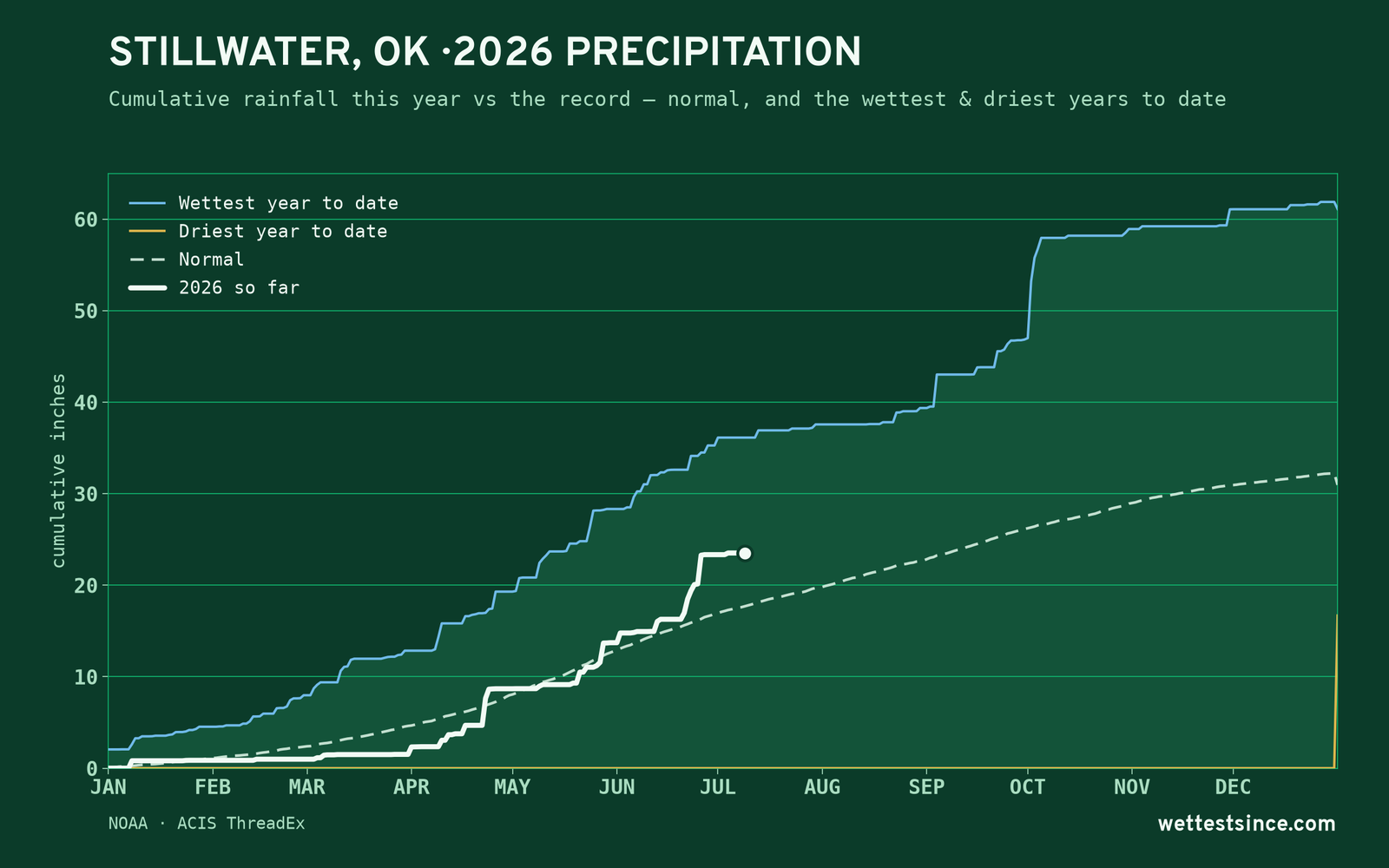 Stillwater, OK — cumulative rainfall this year vs the record