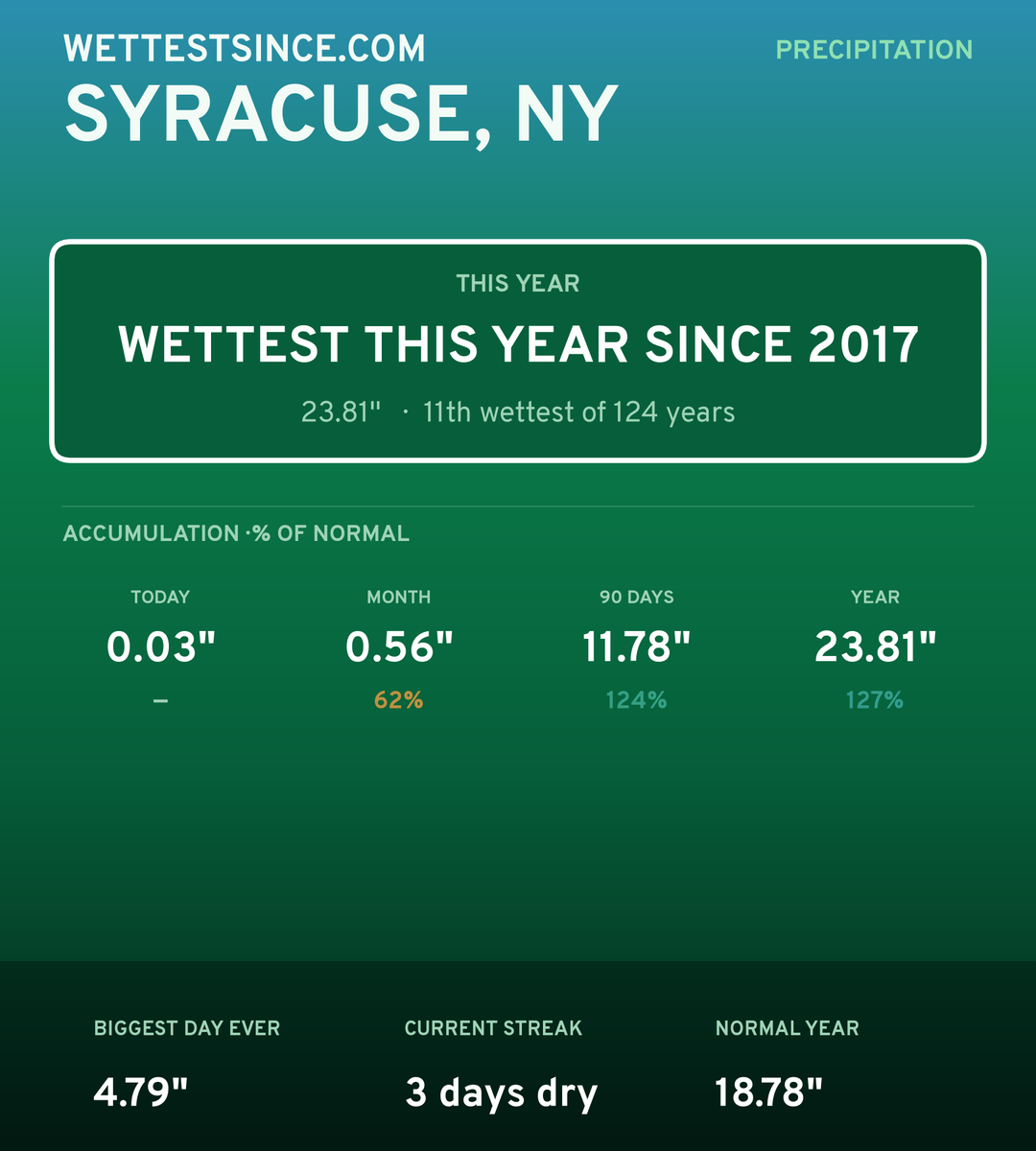 Syracuse, NY precipitation share card