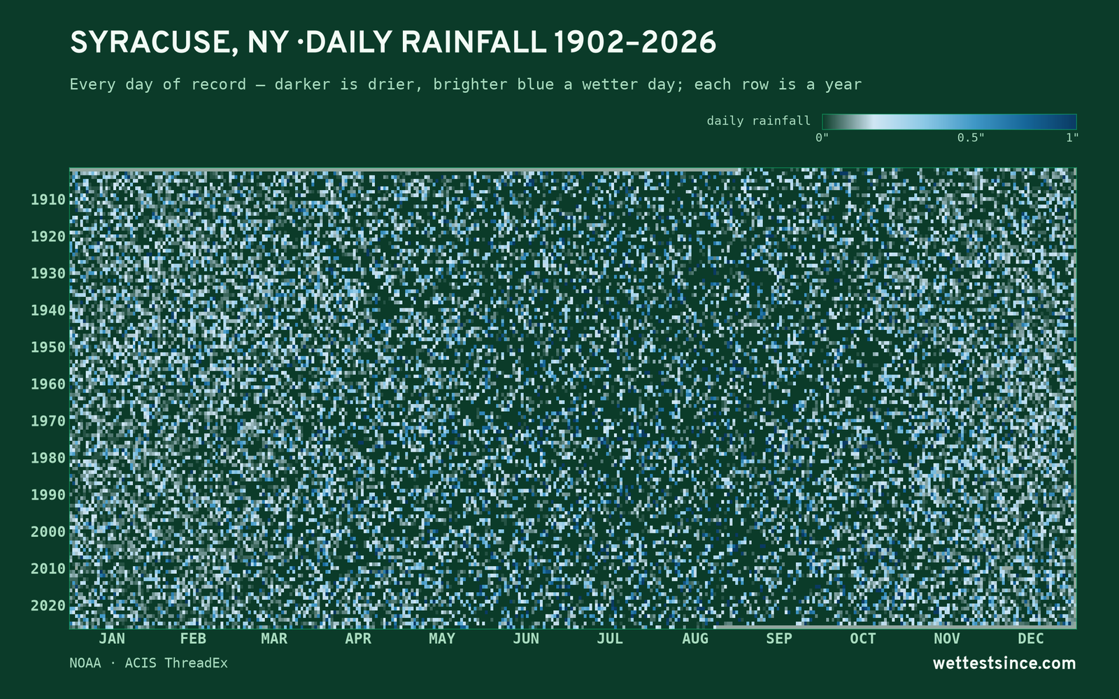 Syracuse, NY — daily rainfall every day on record