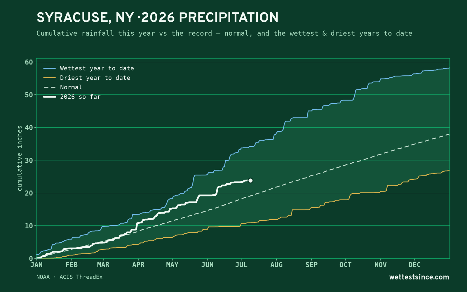 Syracuse, NY — cumulative rainfall this year vs the record